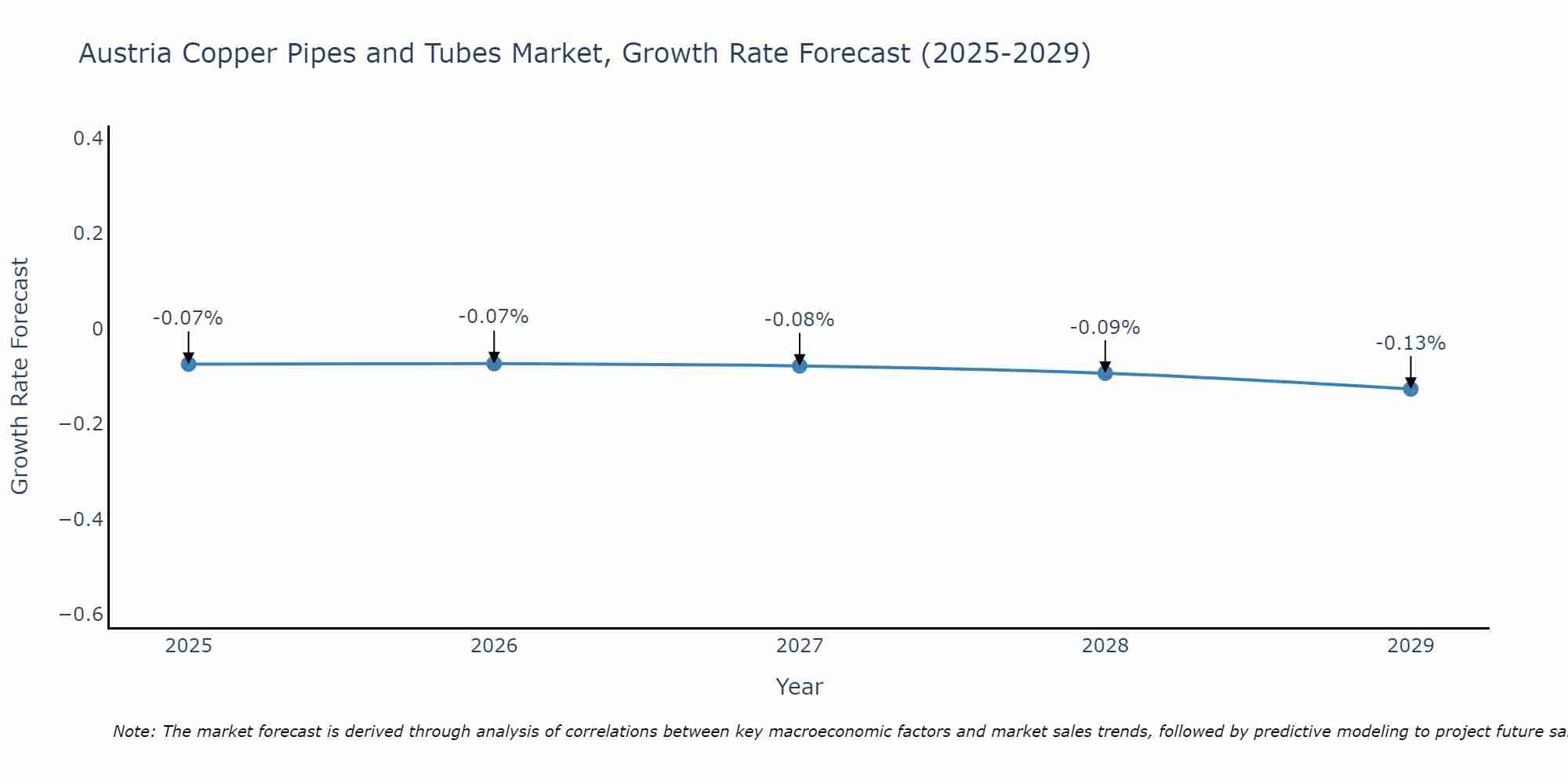 Austria Copper Pipes and Tubes Market Growth Rate