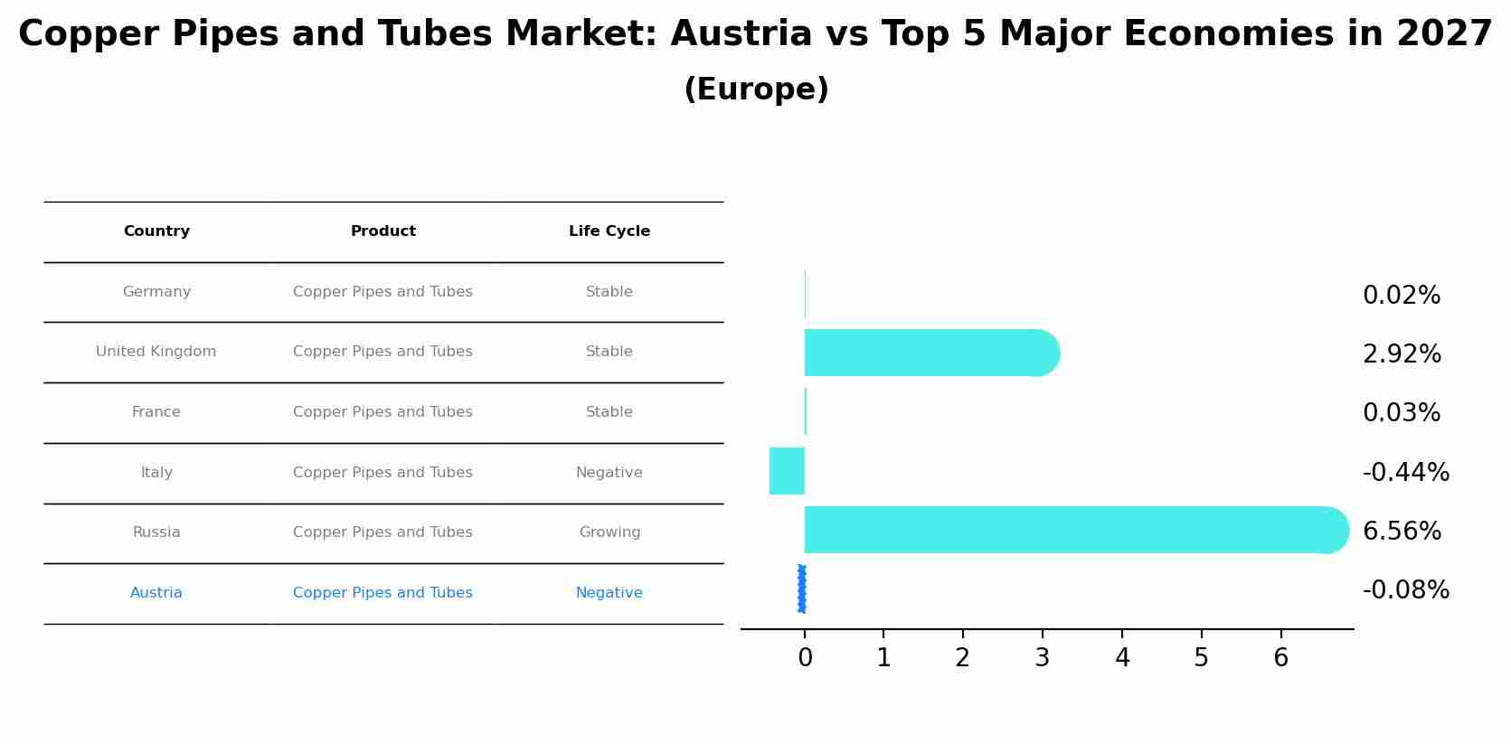 Copper Pipes and Tubes Market: Austria vs Top 5 Major Economies in 2027 (Europe)