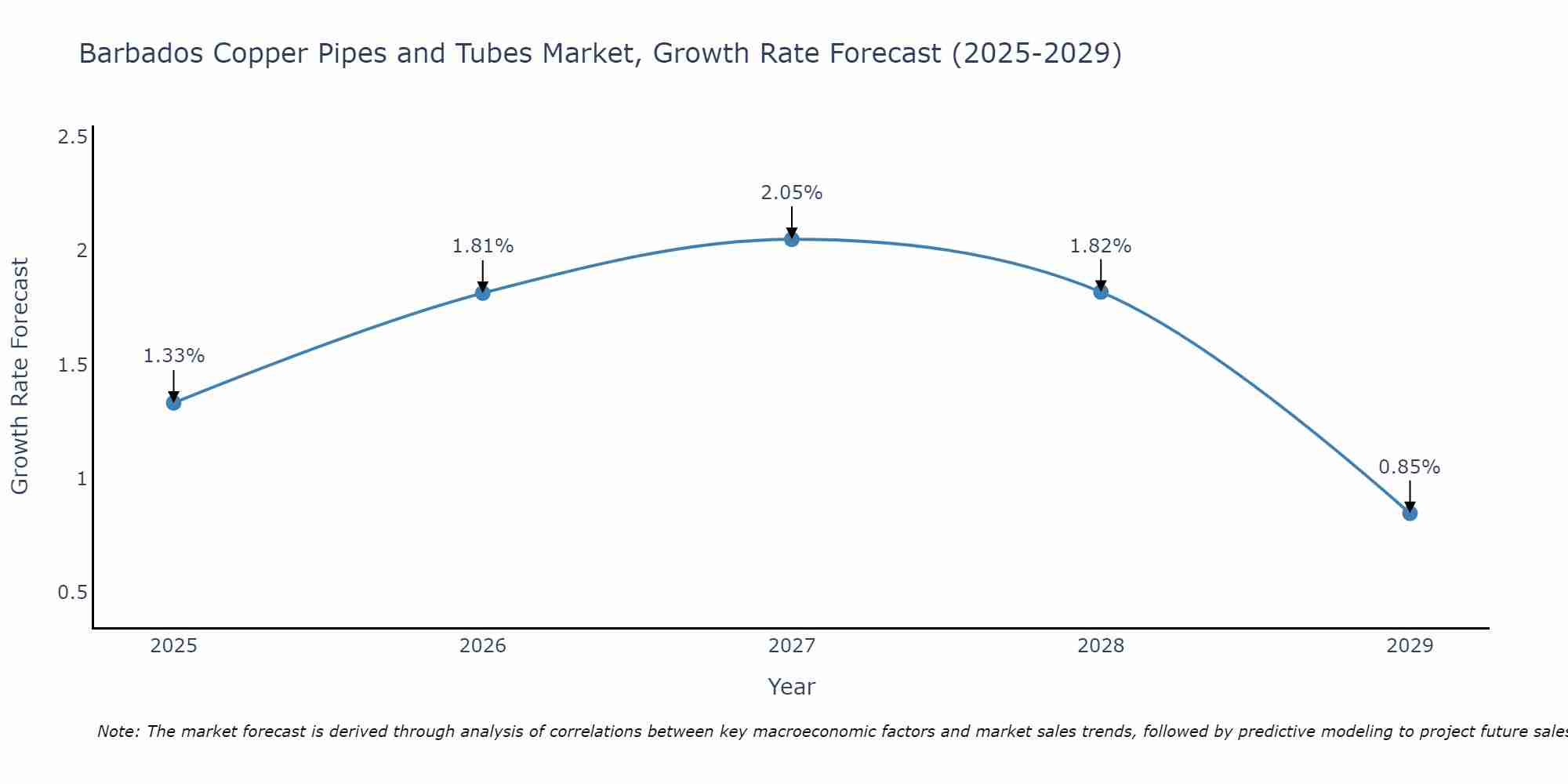 Barbados Copper Pipes and Tubes Market Growth Rate