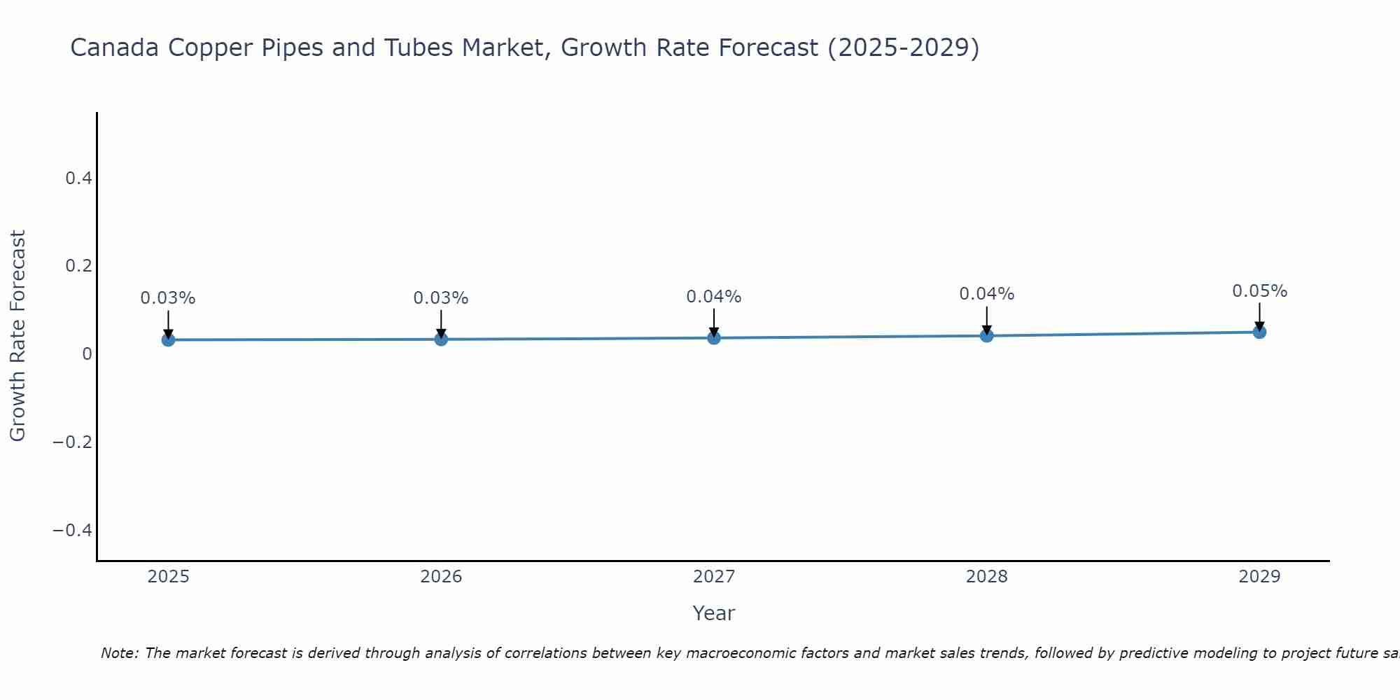Canada Copper Pipes and Tubes Market Growth Rate