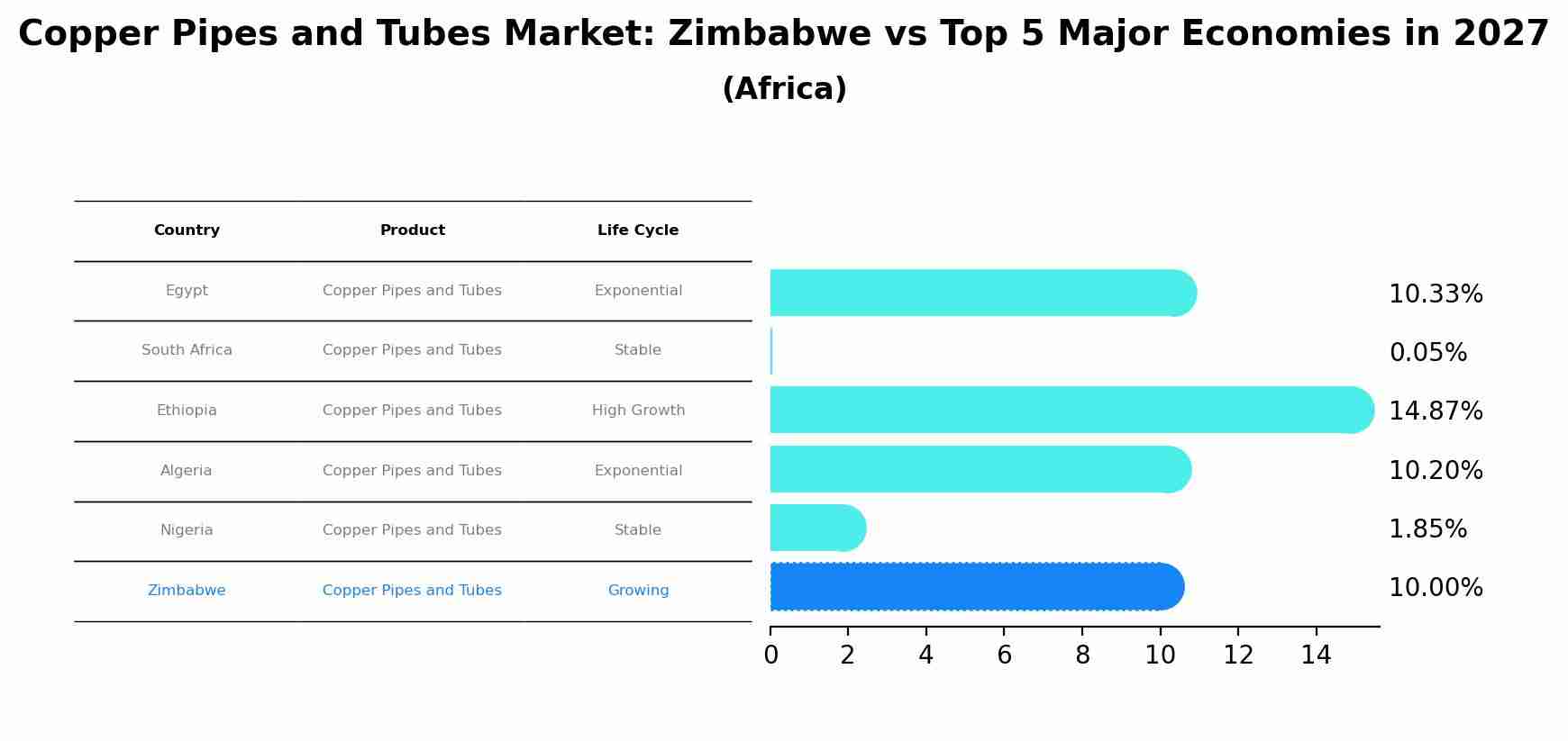 Copper Pipes and Tubes Market: Zimbabwe vs Top 5 Major Economies in 2027 (Africa)