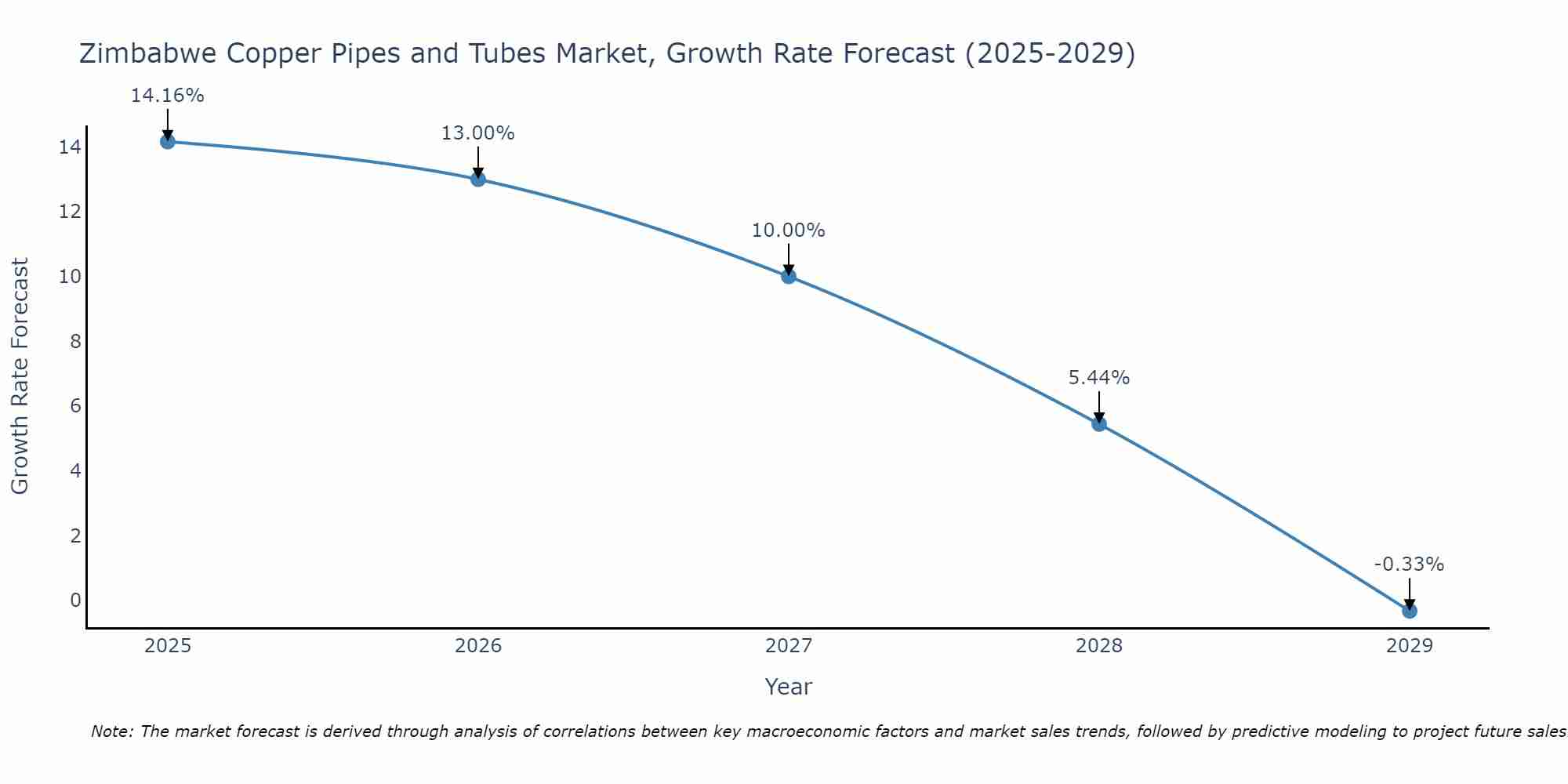Zimbabwe Copper Pipes and Tubes Market Growth Rate