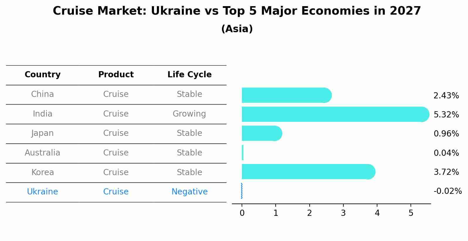 Cruise Market: Ukraine vs Top 5 Major Economies in 2027 (Asia)