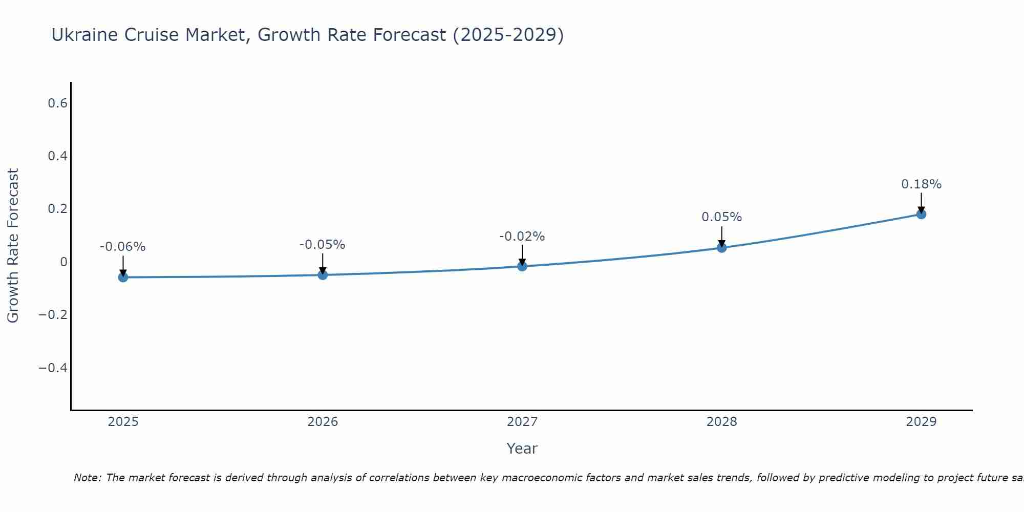 Ukraine Cruise Market Growth Rate