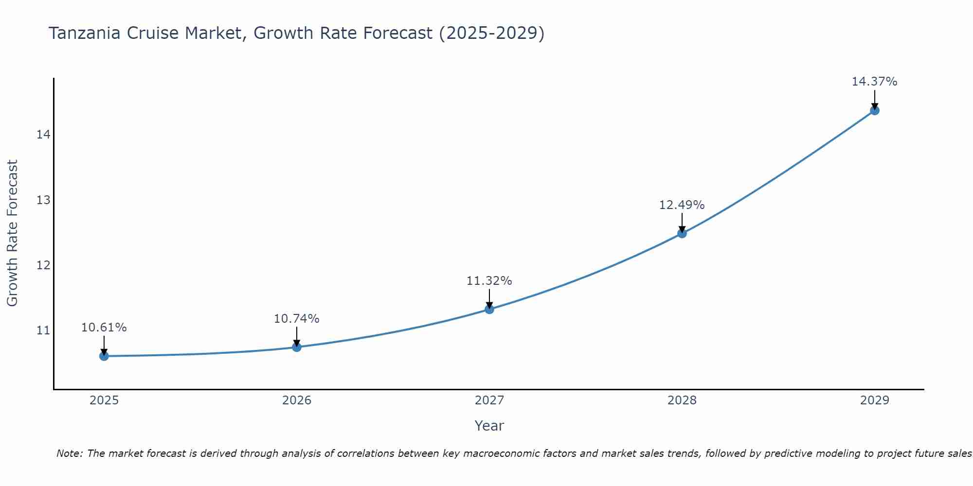 Tanzania Cruise Market Growth Rate