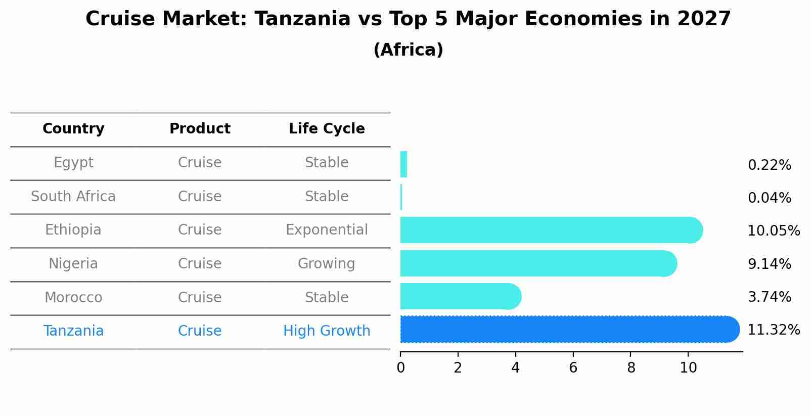 Cruise Market: Tanzania vs Top 5 Major Economies in 2027 (Africa)