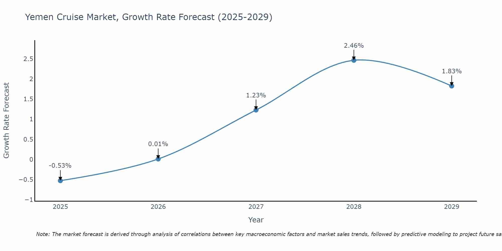Yemen Cruise Market Growth Rate