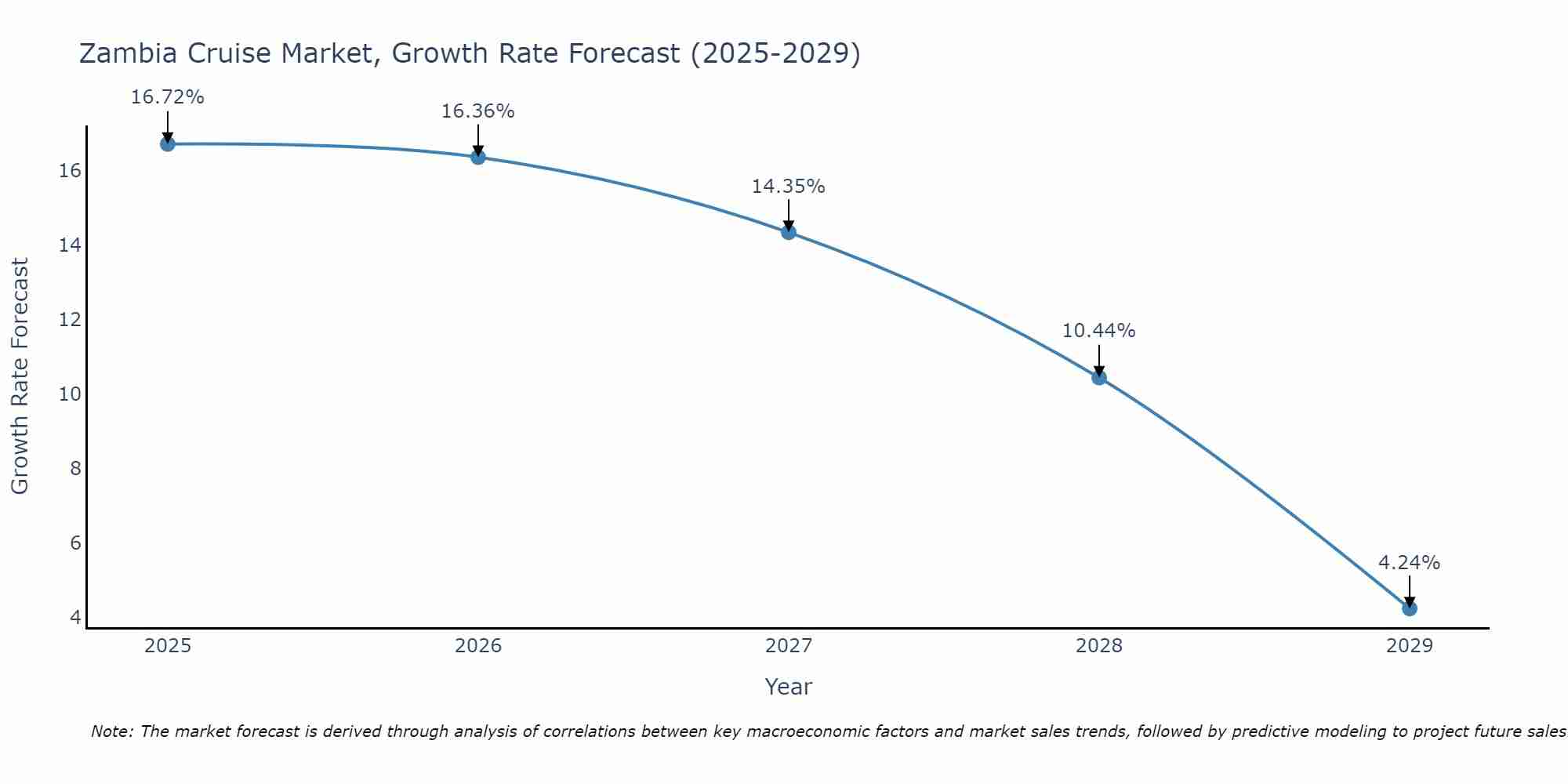 Zambia Cruise Market Growth Rate