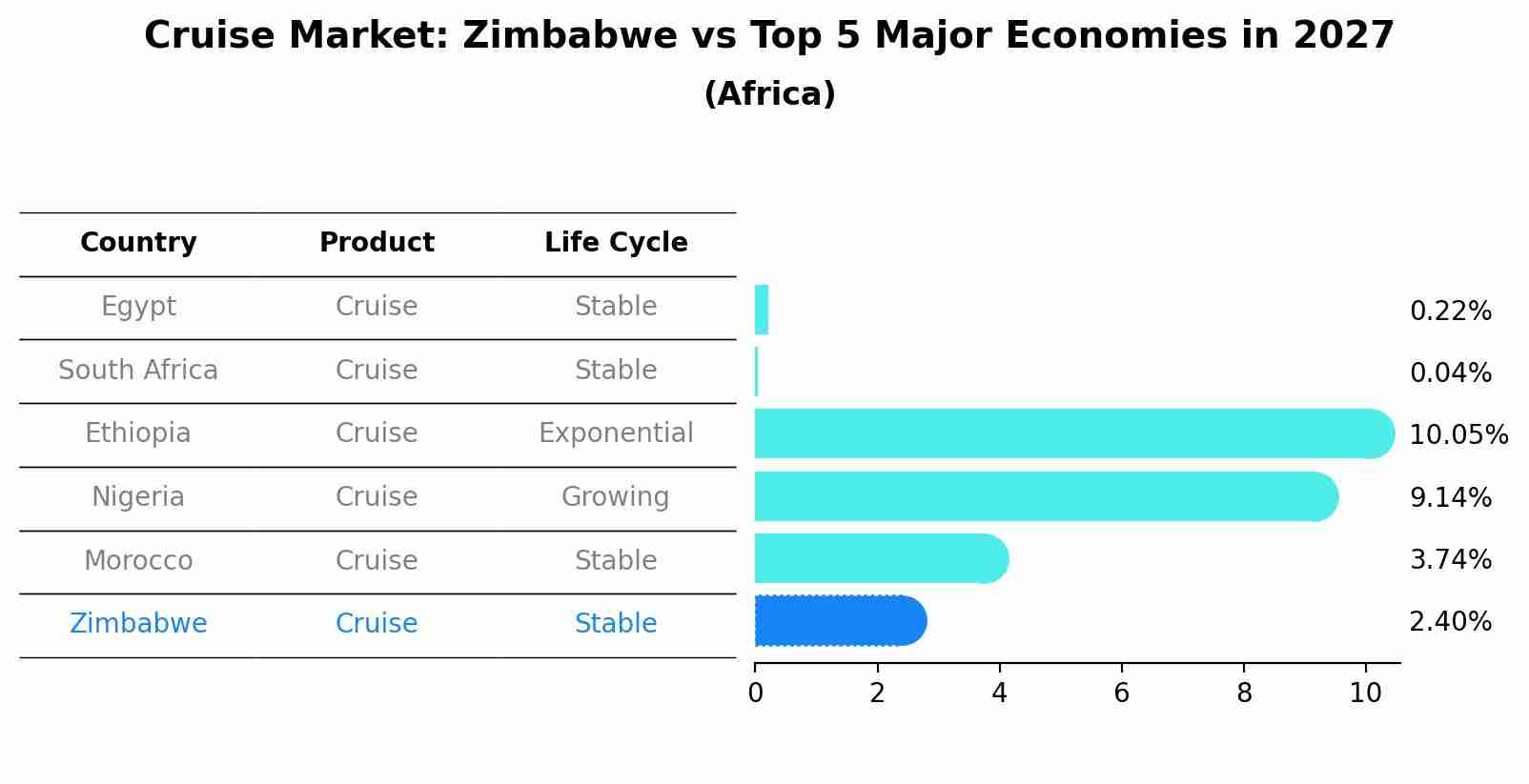 Cruise Market: Zimbabwe vs Top 5 Major Economies in 2027 (Africa)