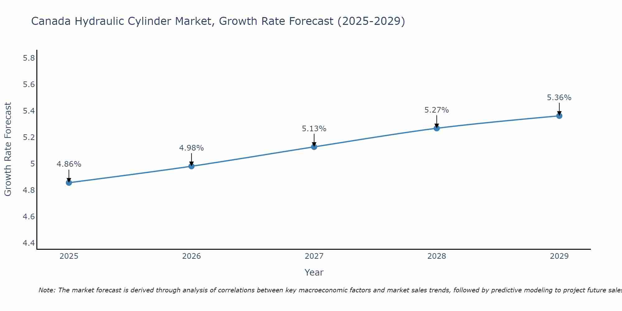 Canada Hydraulic Cylinder Market Growth Rate