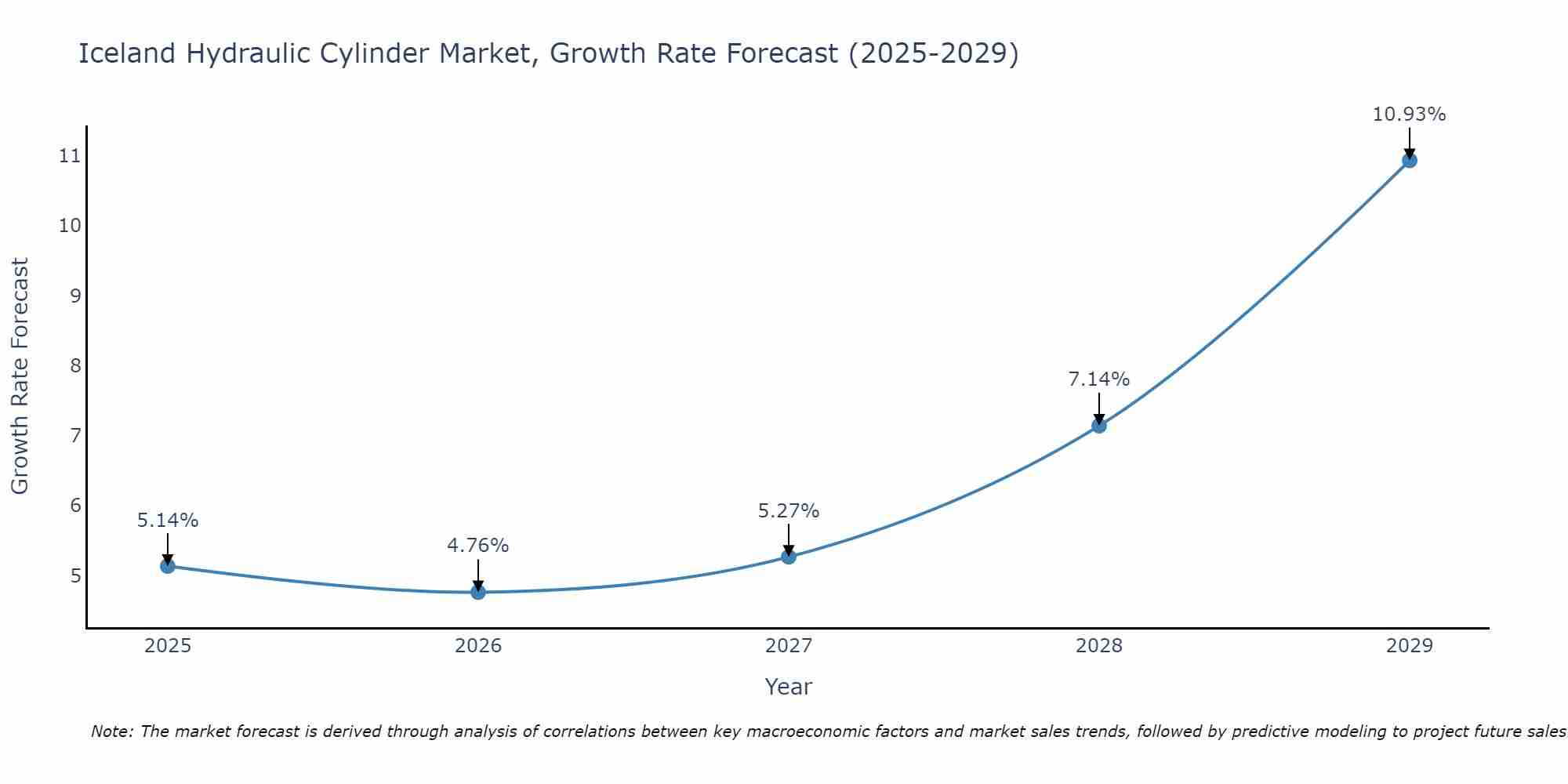 Iceland Hydraulic Cylinder Market Growth Rate
