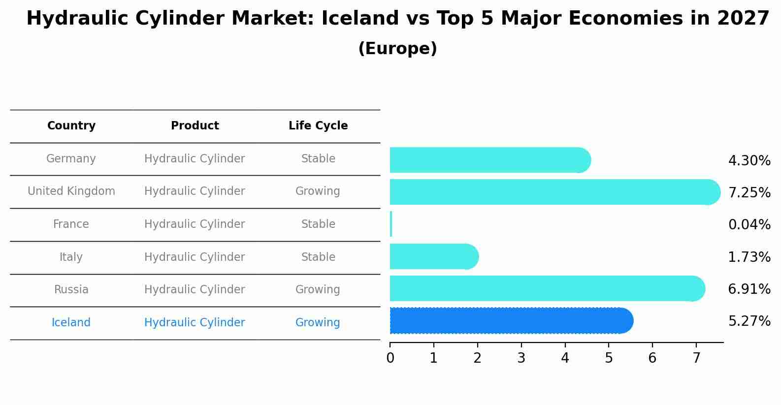 Hydraulic Cylinder Market: Iceland vs Top 5 Major Economies in 2027 (Europe)