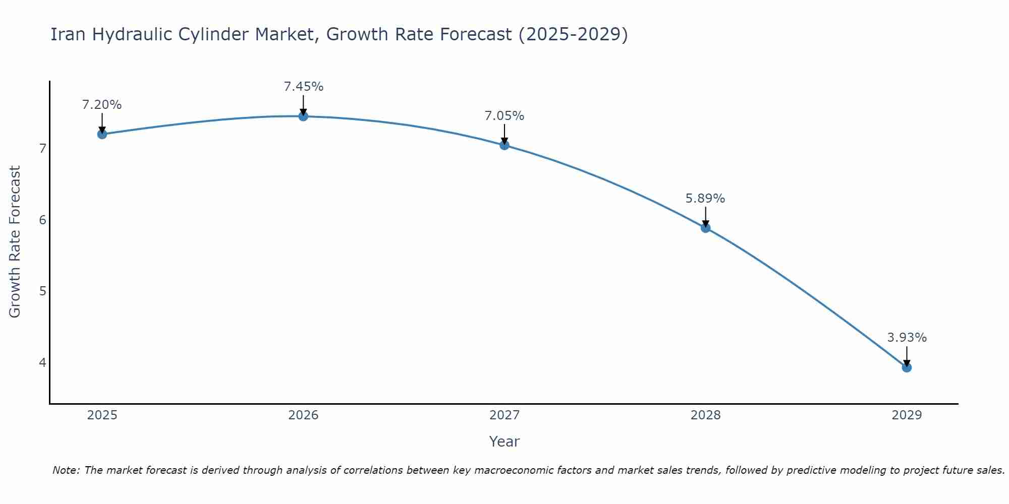 Iran Hydraulic Cylinder Market Growth Rate