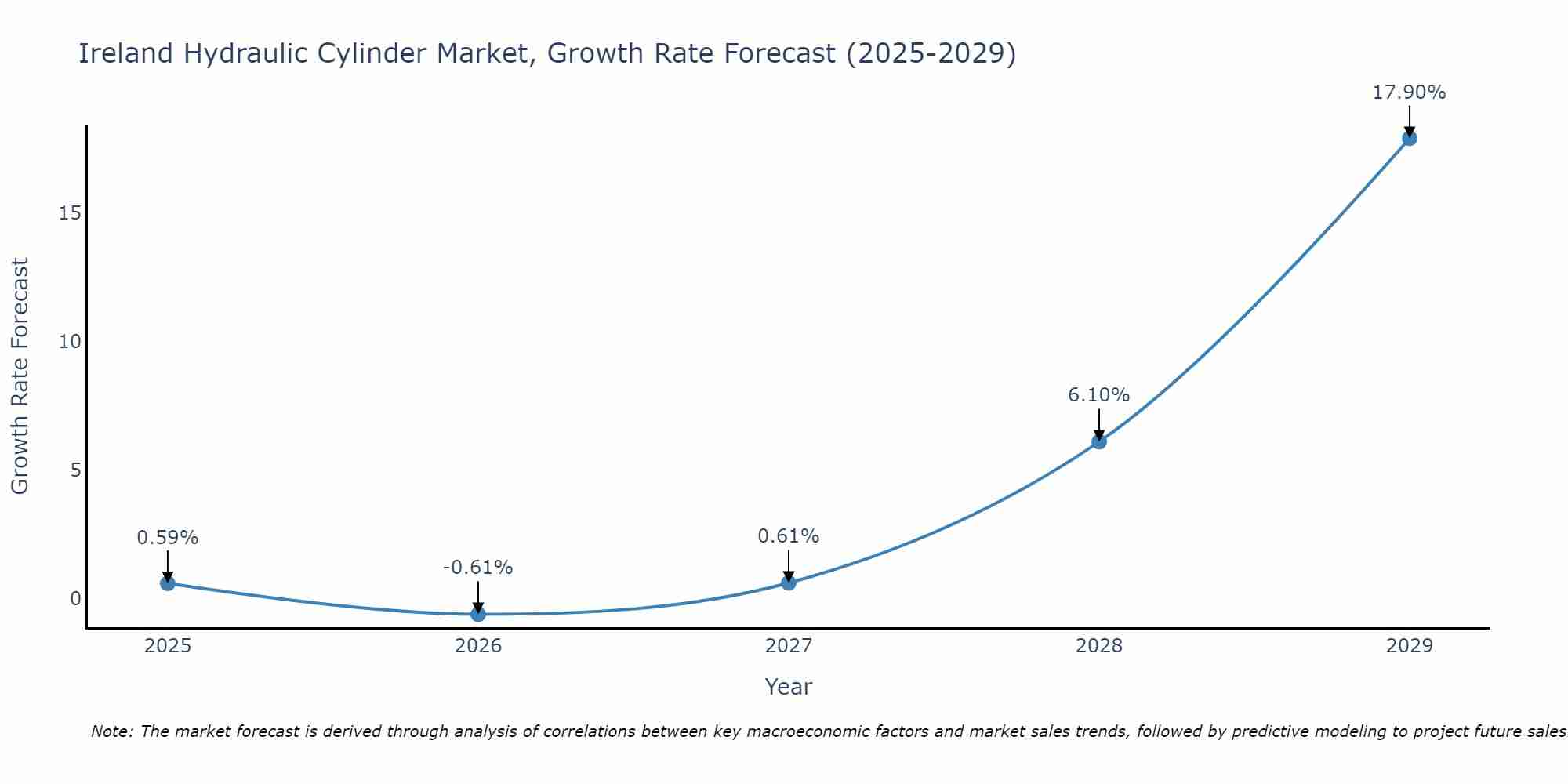 Ireland Hydraulic Cylinder Market Growth Rate