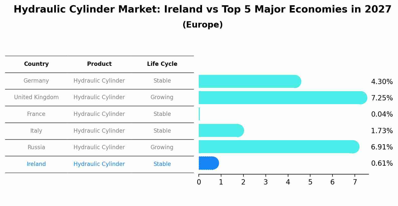 Hydraulic Cylinder Market: Ireland vs Top 5 Major Economies in 2027 (Europe)