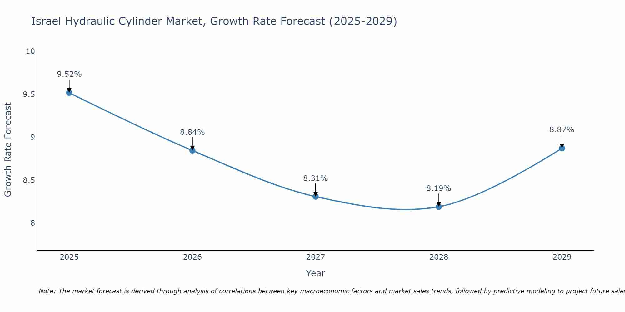 Israel Hydraulic Cylinder Market Growth Rate