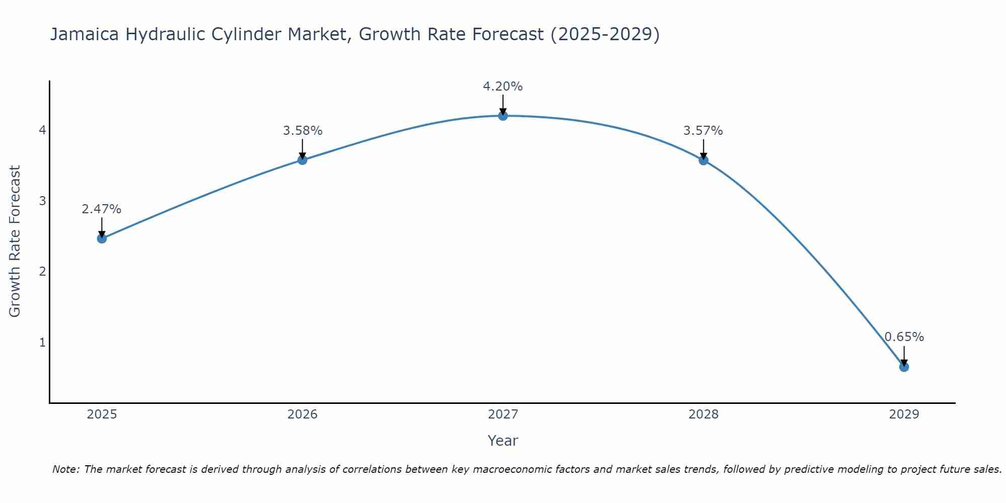 Jamaica Hydraulic Cylinder Market Growth Rate