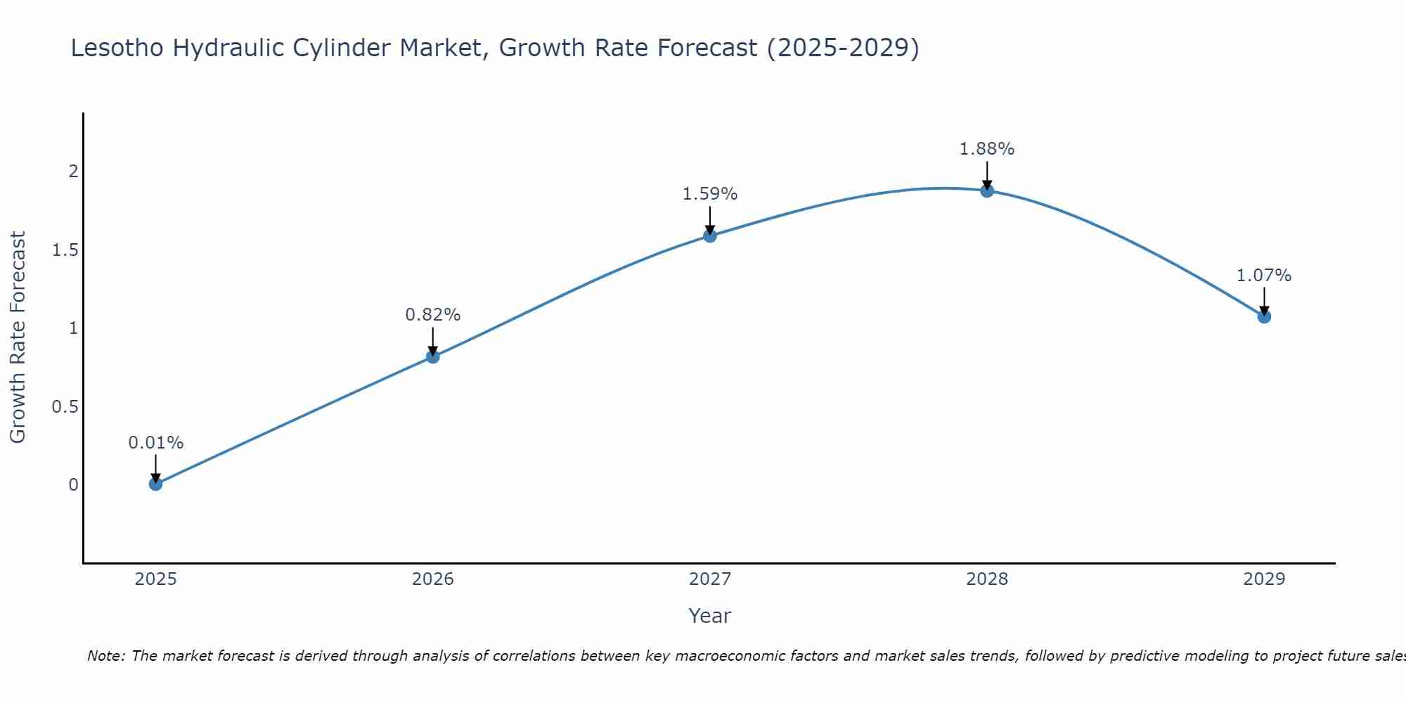 Lesotho Hydraulic Cylinder Market Growth Rate
