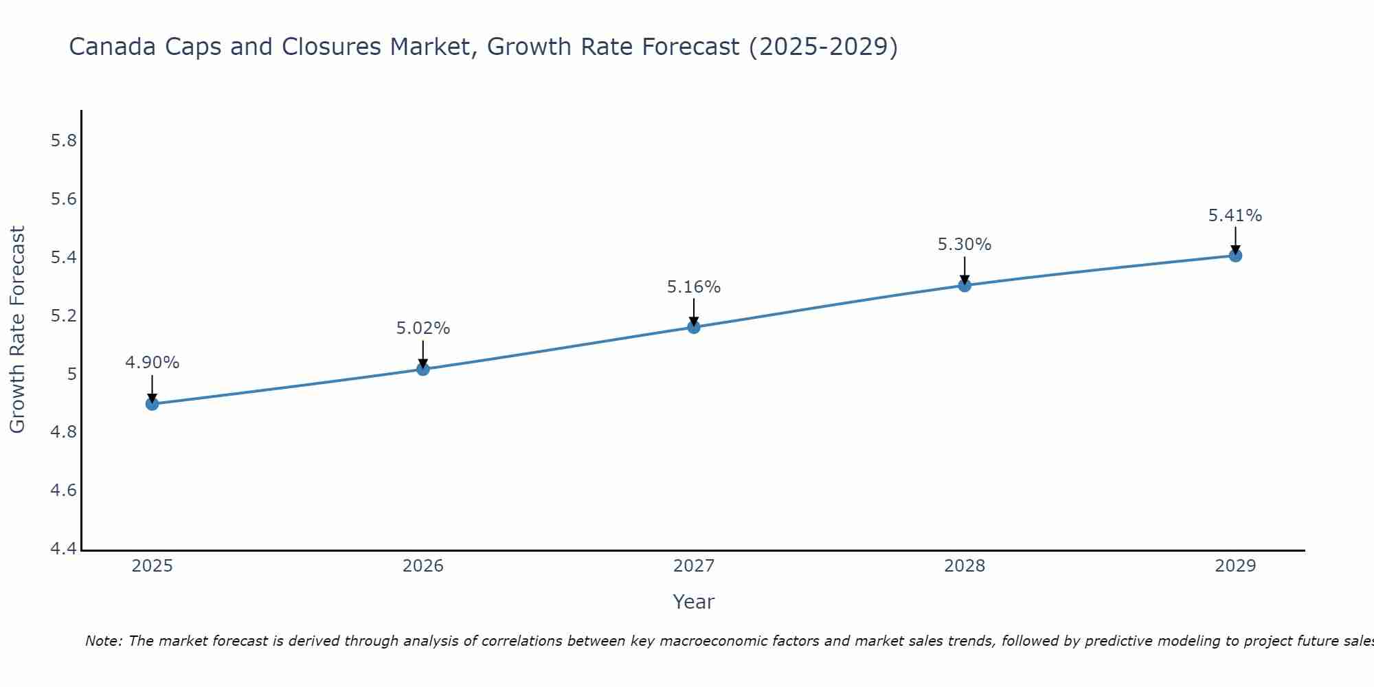 Canada Caps and Closures Market Growth Rate