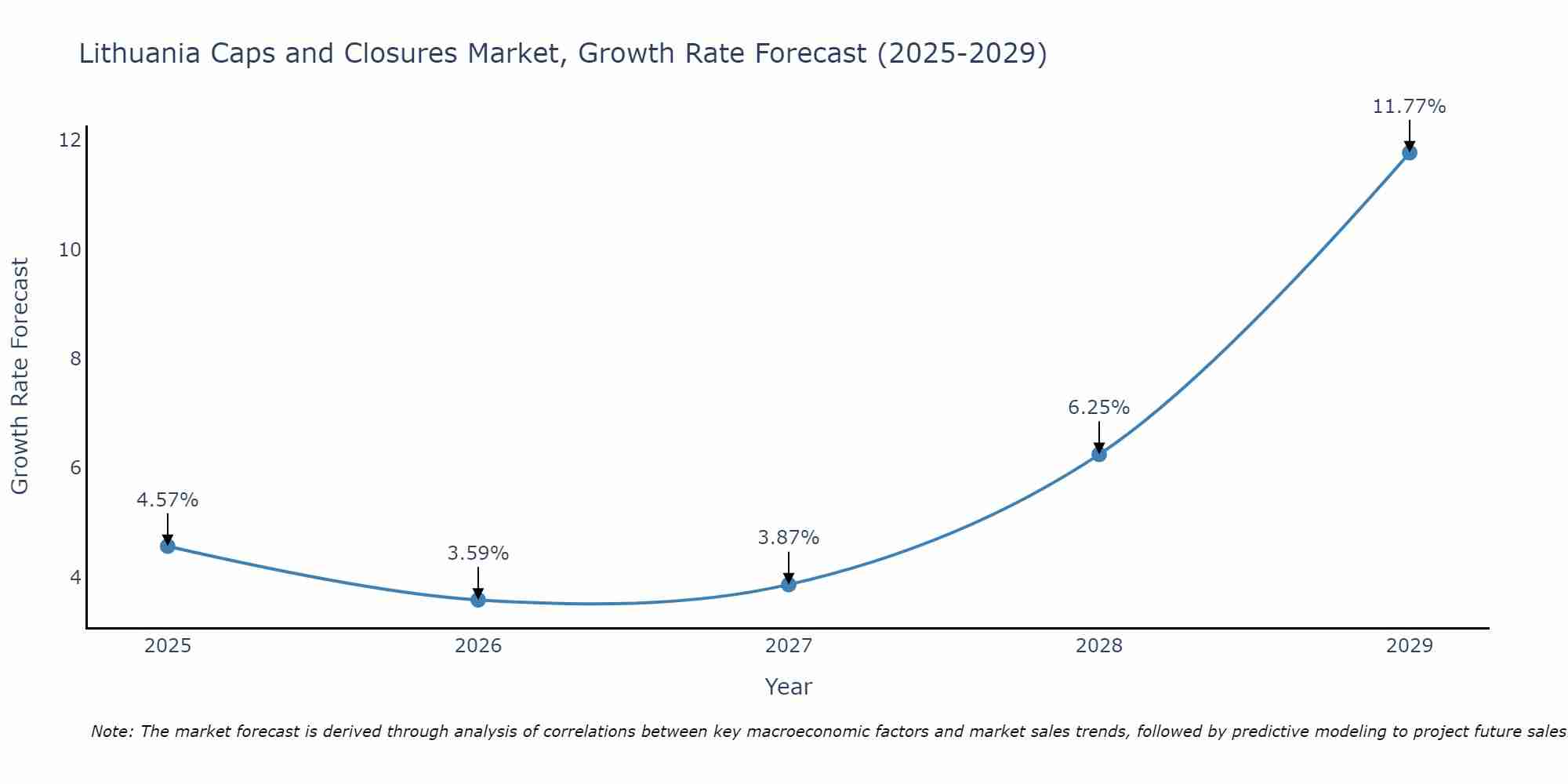 Lithuania Caps and Closures Market Growth Rate