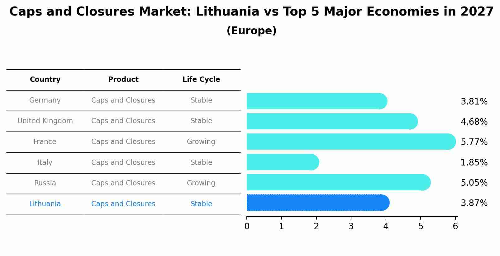 Caps and Closures Market: Lithuania vs Top 5 Major Economies in 2027 (Europe)