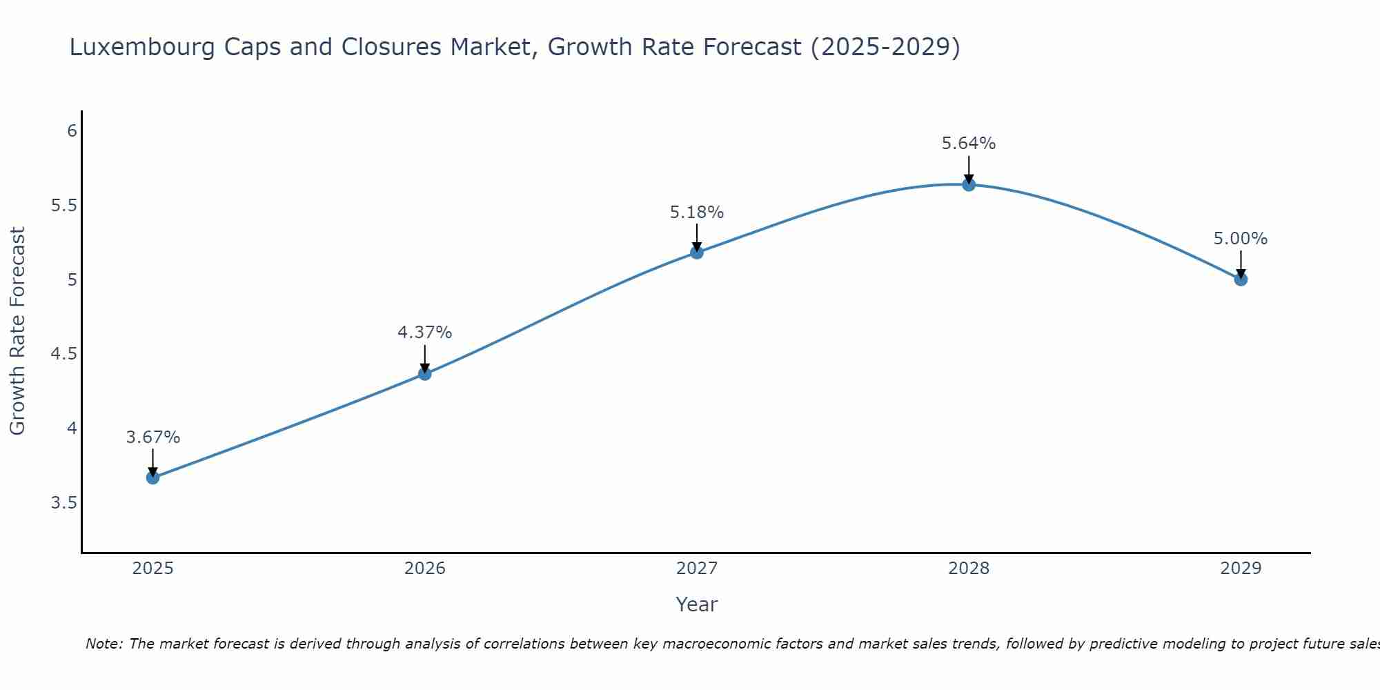 Luxembourg Caps and Closures Market Growth Rate