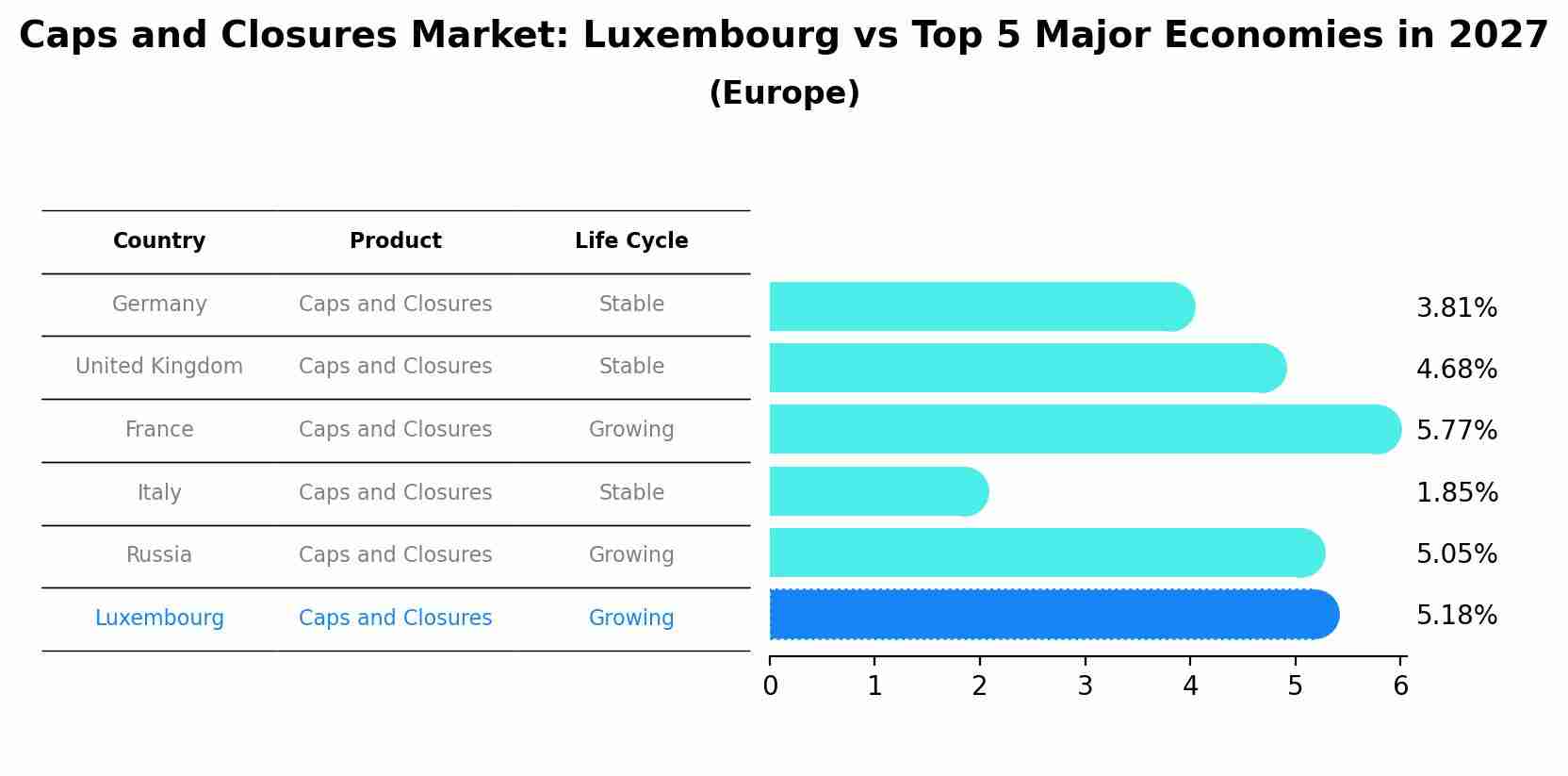 Caps and Closures Market: Luxembourg vs Top 5 Major Economies in 2027 (Europe)