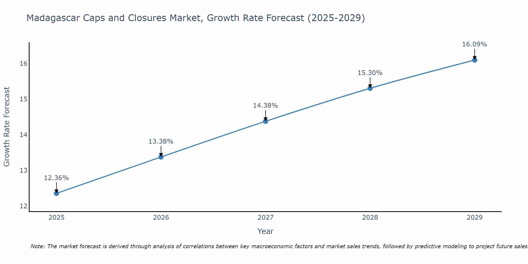 Madagascar Caps and Closures Market Growth Rate