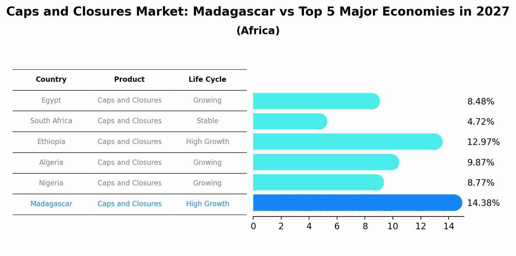 Caps and Closures Market: Madagascar vs Top 5 Major Economies in 2027 (Africa)