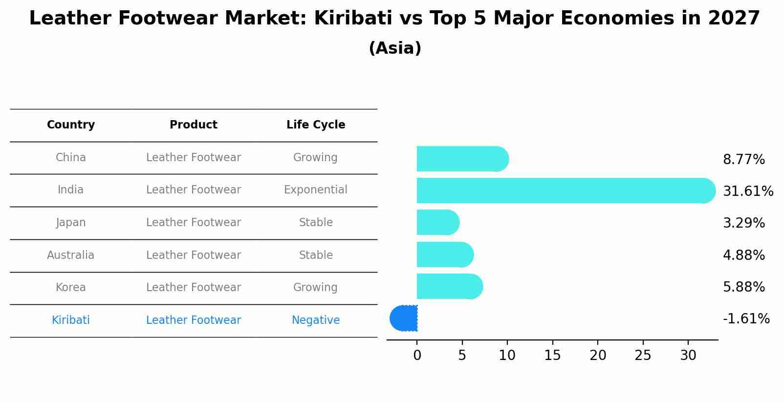 Leather Footwear Market: Kiribati vs Top 5 Major Economies in 2027 (Asia)
