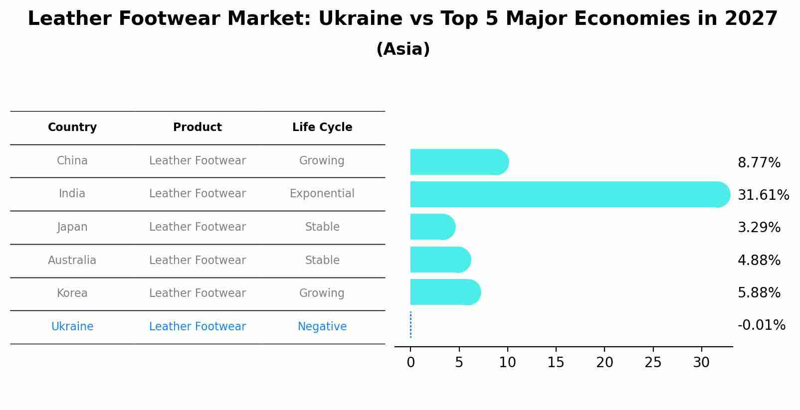 Leather Footwear Market: Ukraine vs Top 5 Major Economies in 2027 (Asia)