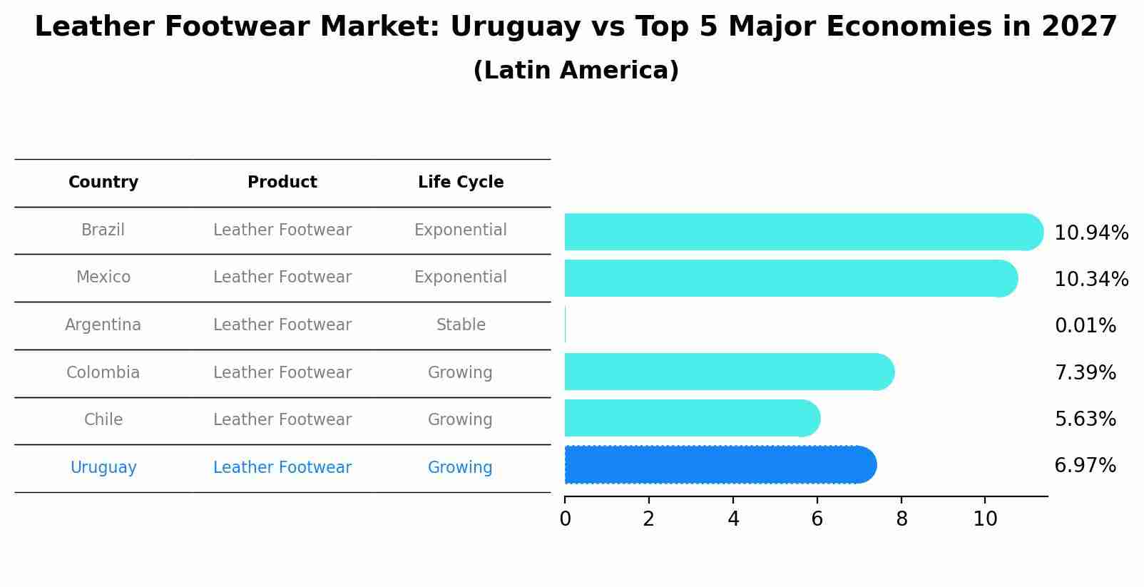 Leather Footwear Market: Uruguay vs Top 5 Major Economies in 2027 (Latin America)