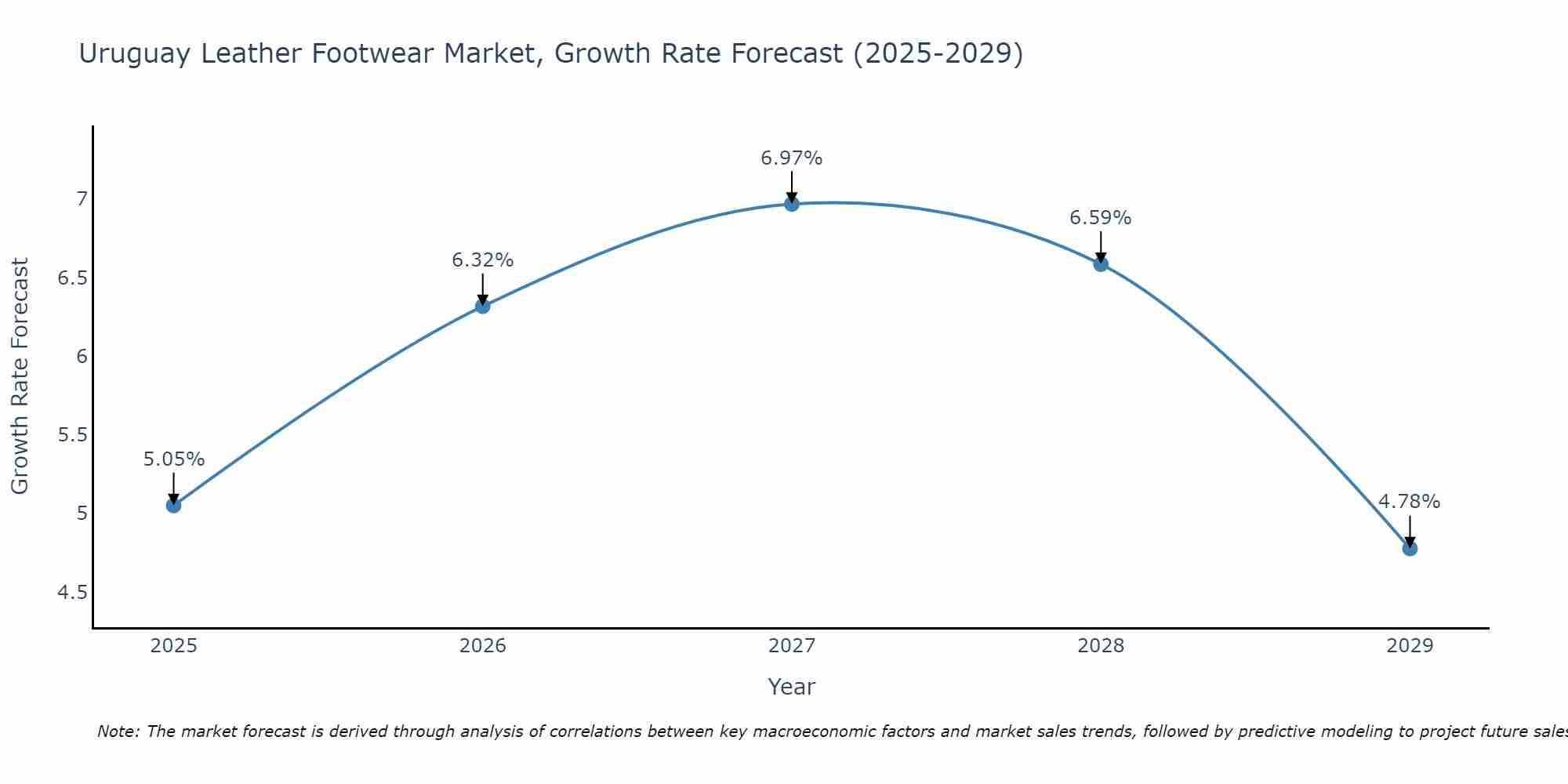 Uruguay Leather Footwear Market Growth Rate