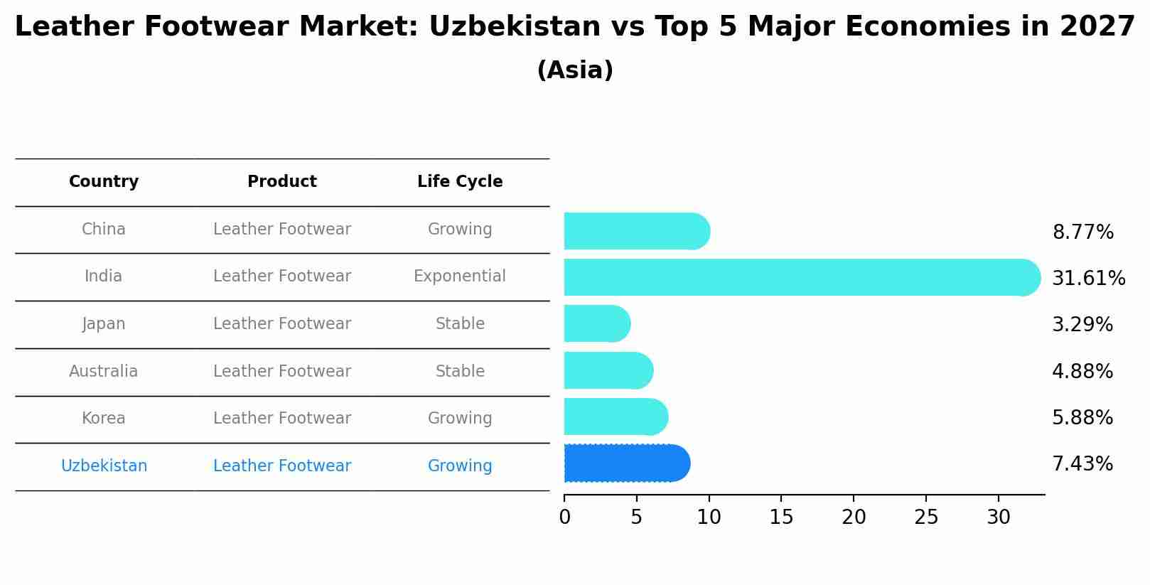 Leather Footwear Market: Uzbekistan vs Top 5 Major Economies in 2027 (Asia)