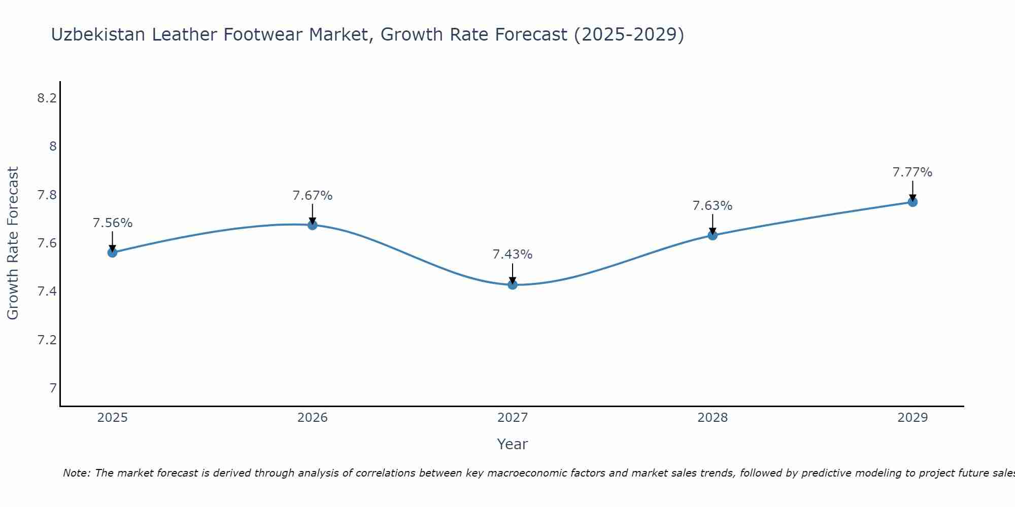 Uzbekistan Leather Footwear Market Growth Rate