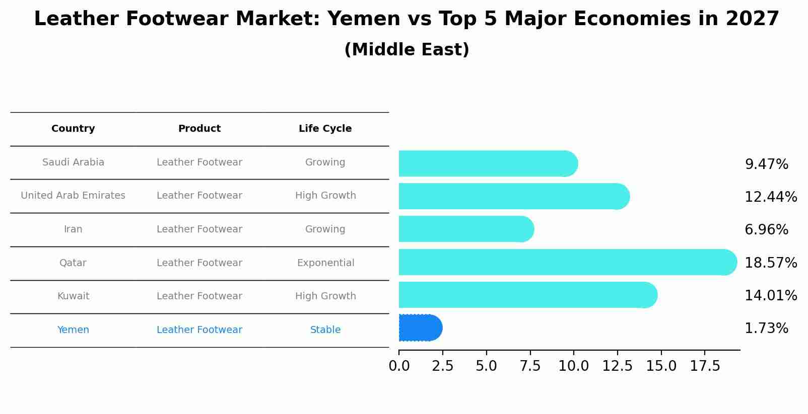 Leather Footwear Market: Yemen vs Top 5 Major Economies in 2027 (Middle East)