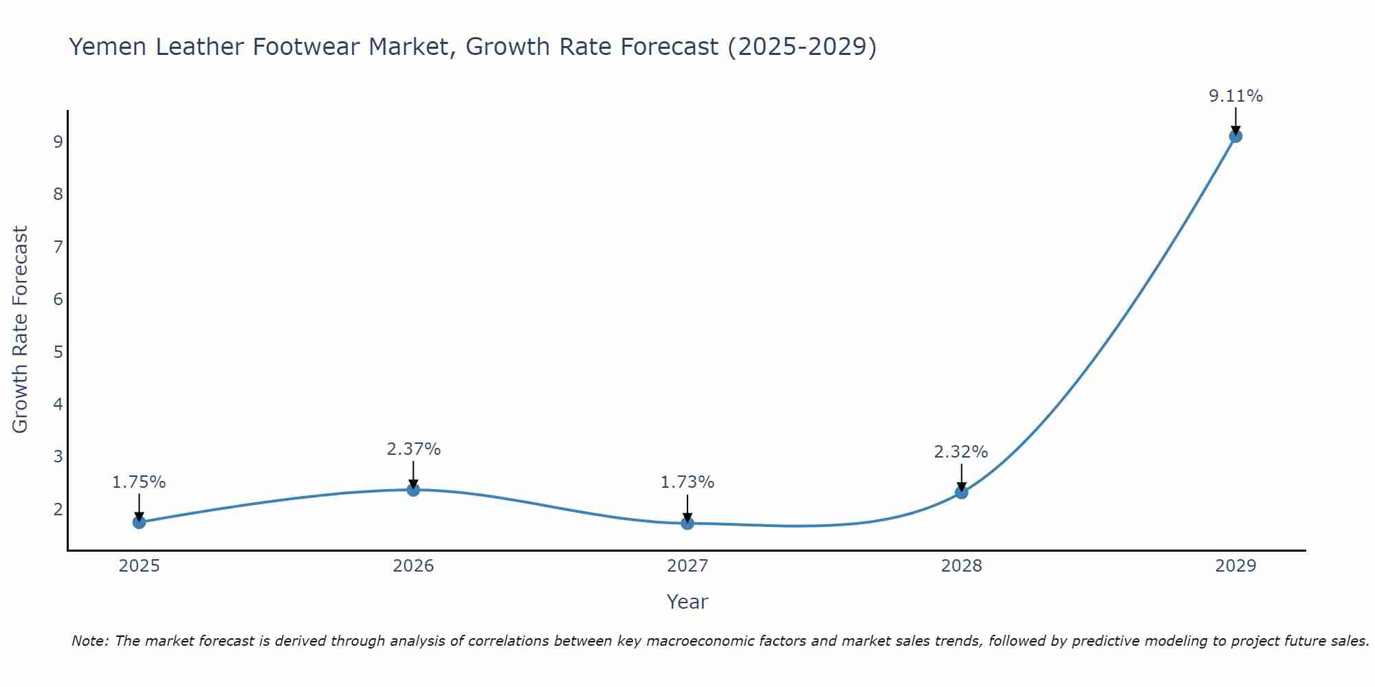 Yemen Leather Footwear Market Growth Rate