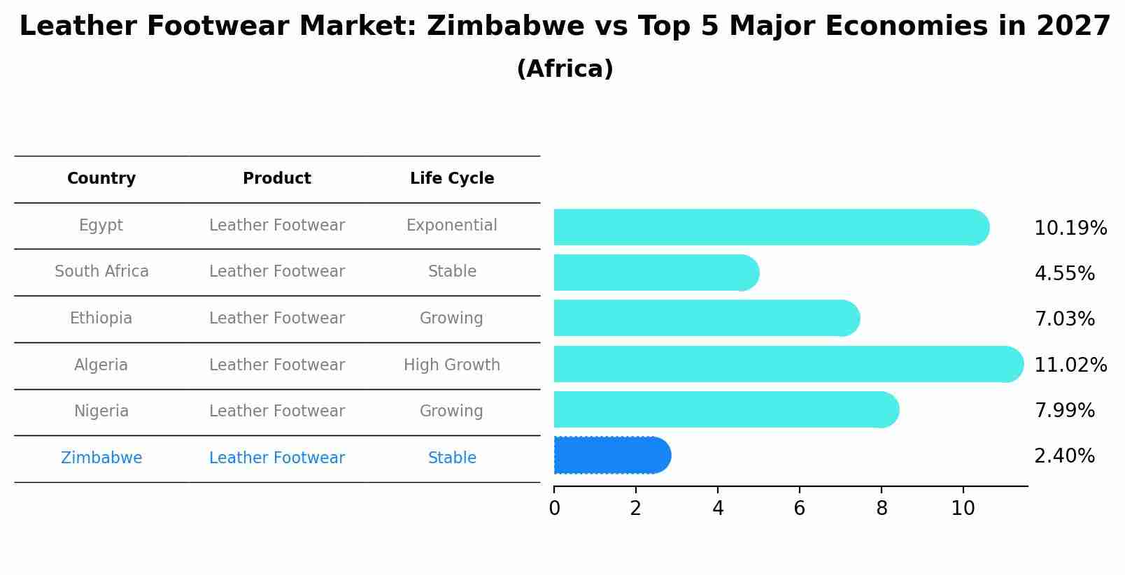Leather Footwear Market: Zimbabwe vs Top 5 Major Economies in 2027 (Africa)