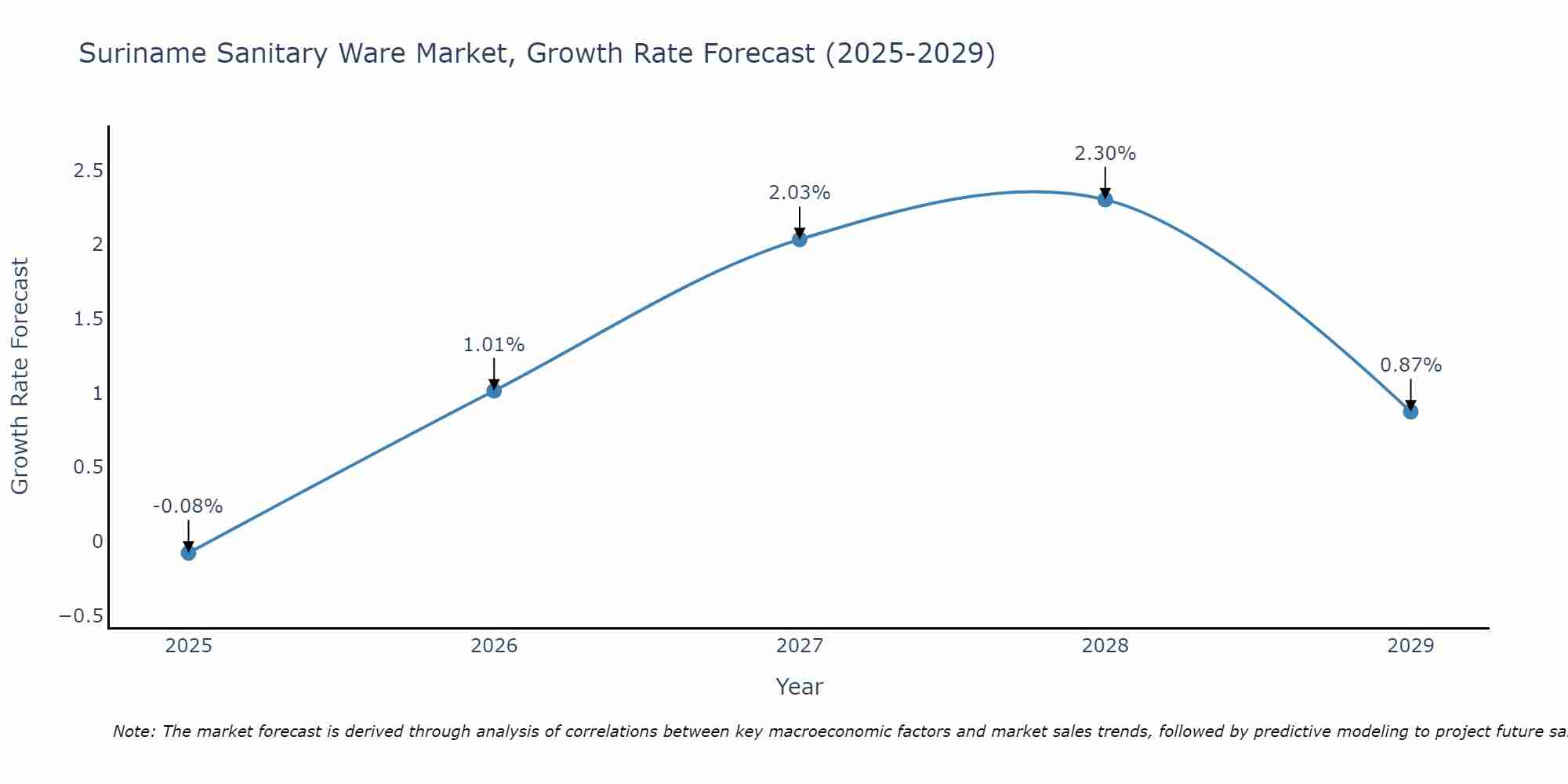 Suriname Sanitary Ware Market Growth Rate