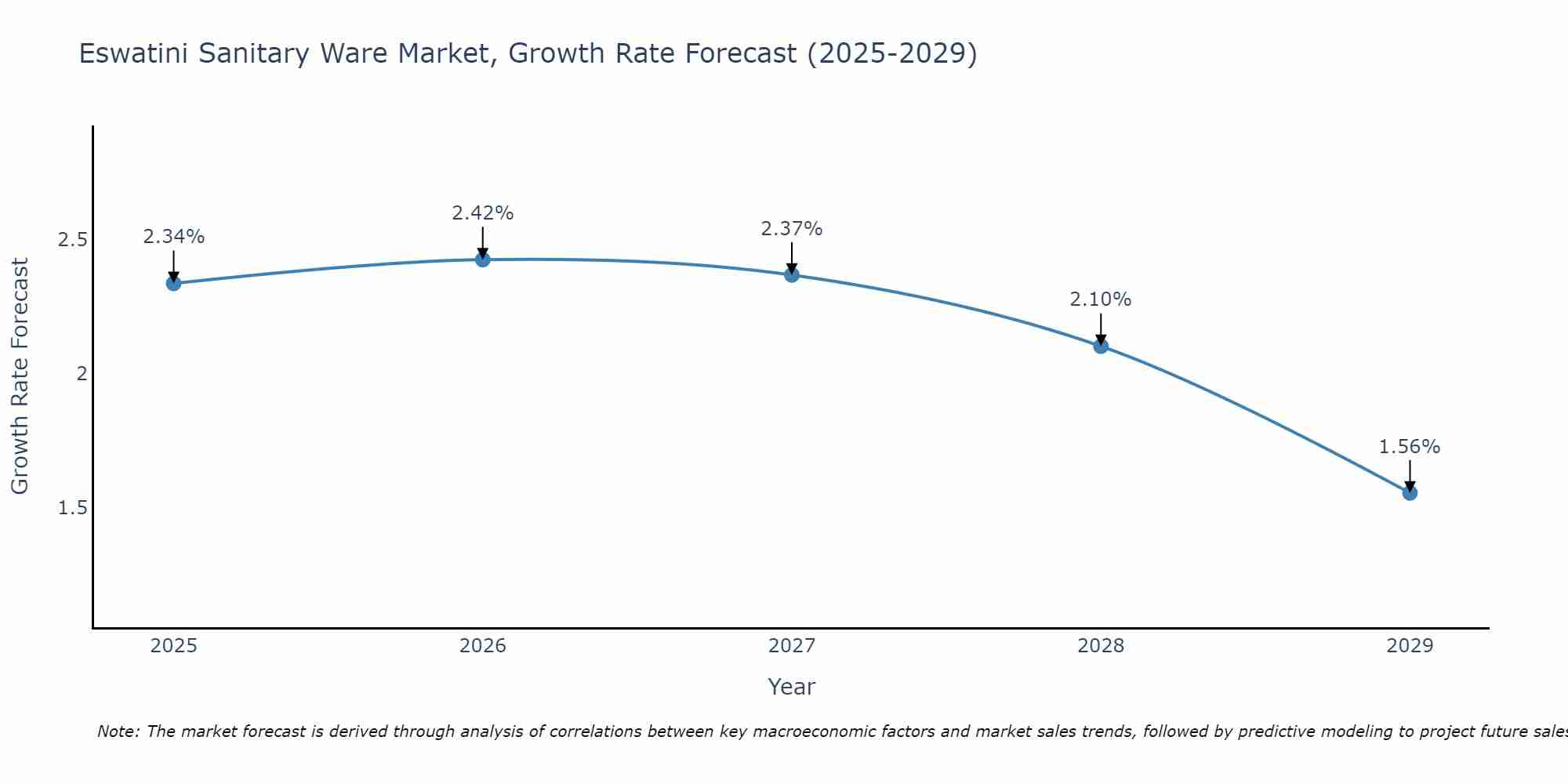 Eswatini Sanitary Ware Market Growth Rate
