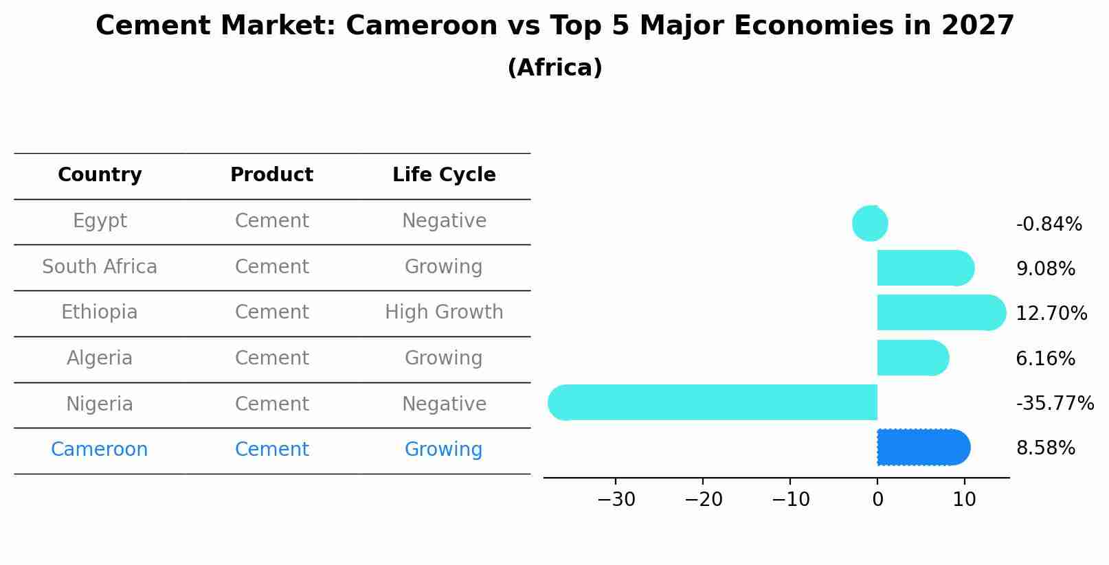 Cement Market: Cameroon vs Top 5 Major Economies in 2027 (Africa)