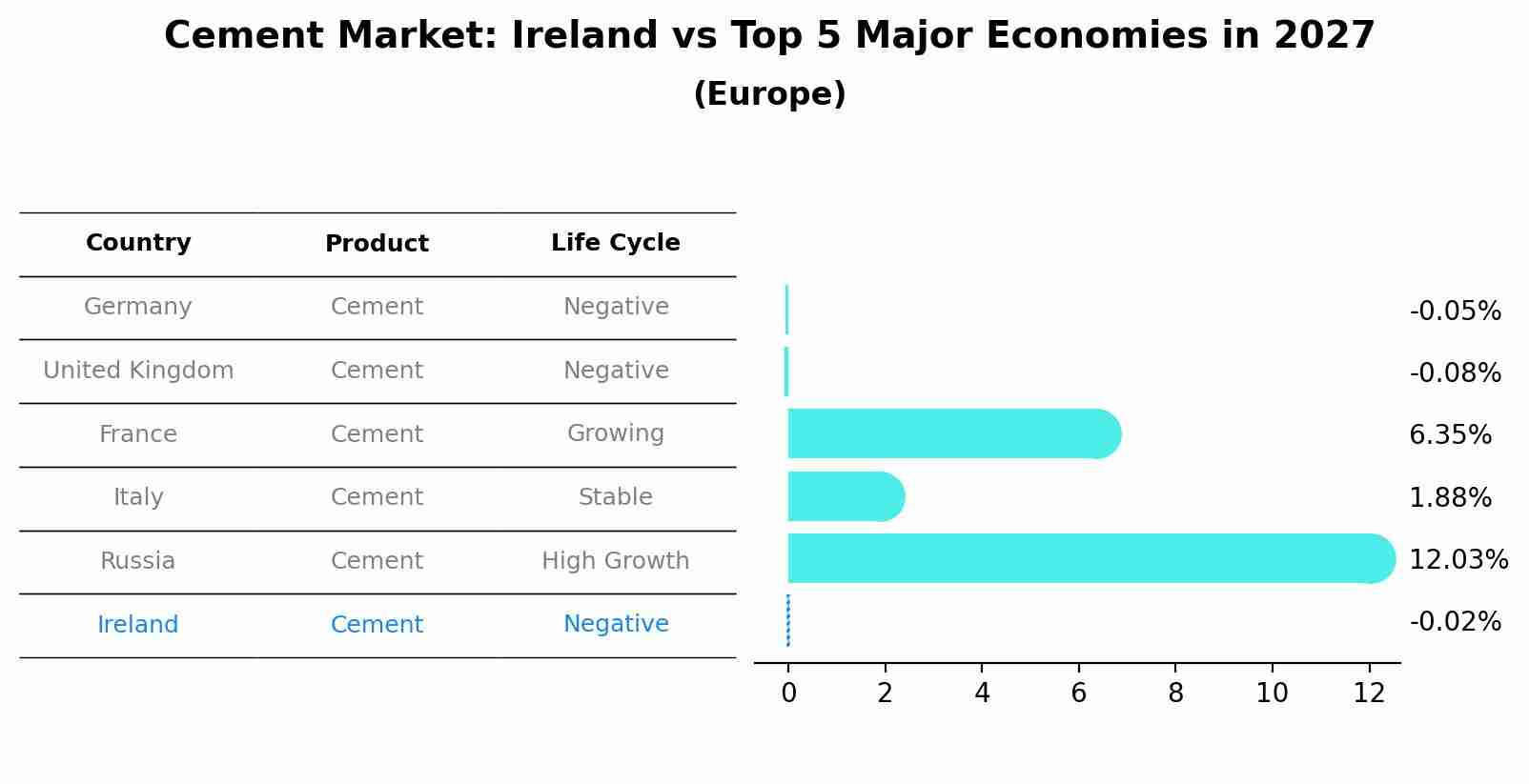 Cement Market: Ireland vs Top 5 Major Economies in 2027 (Europe)