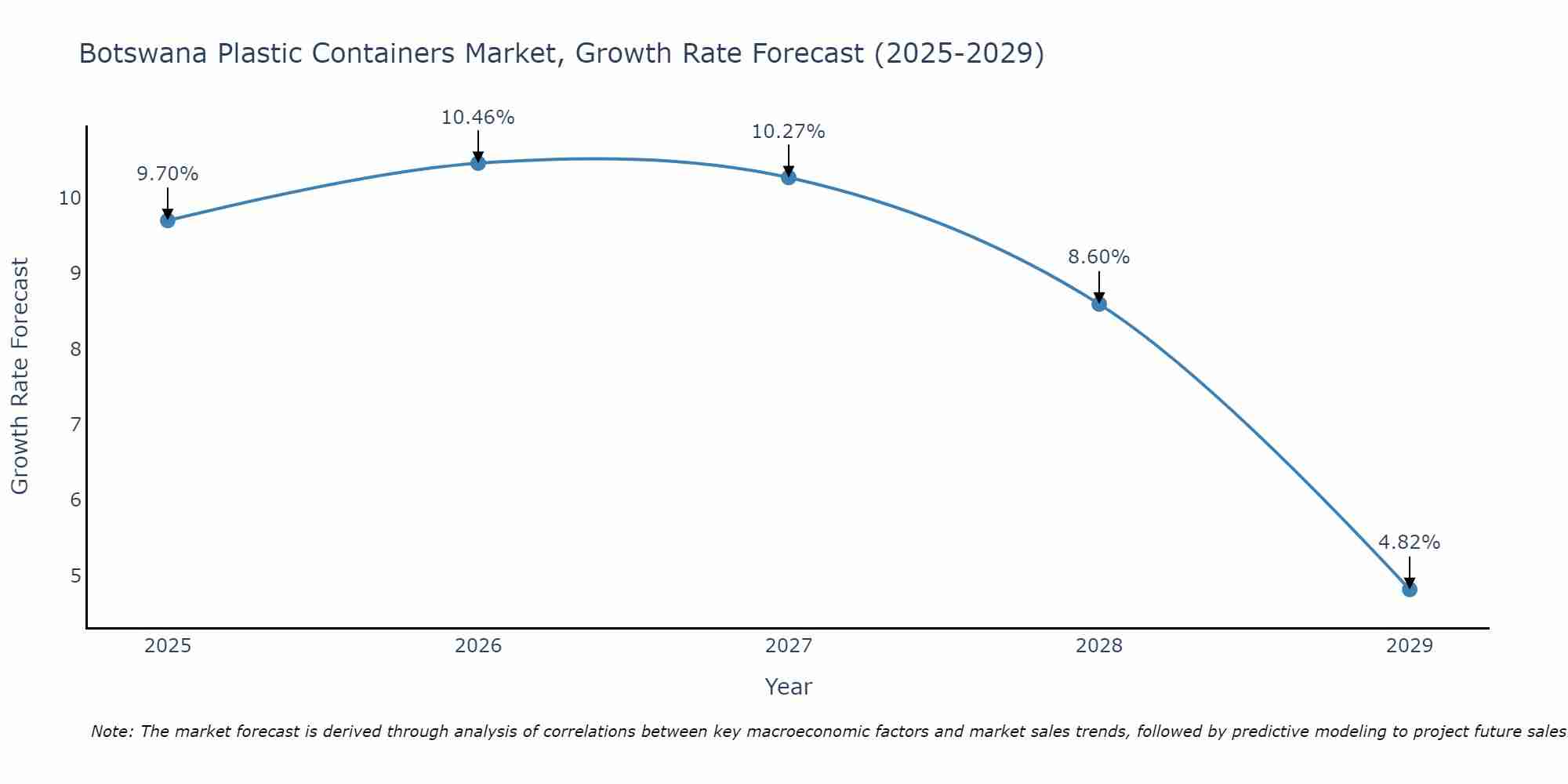 Botswana Plastic Containers Market Growth Rate