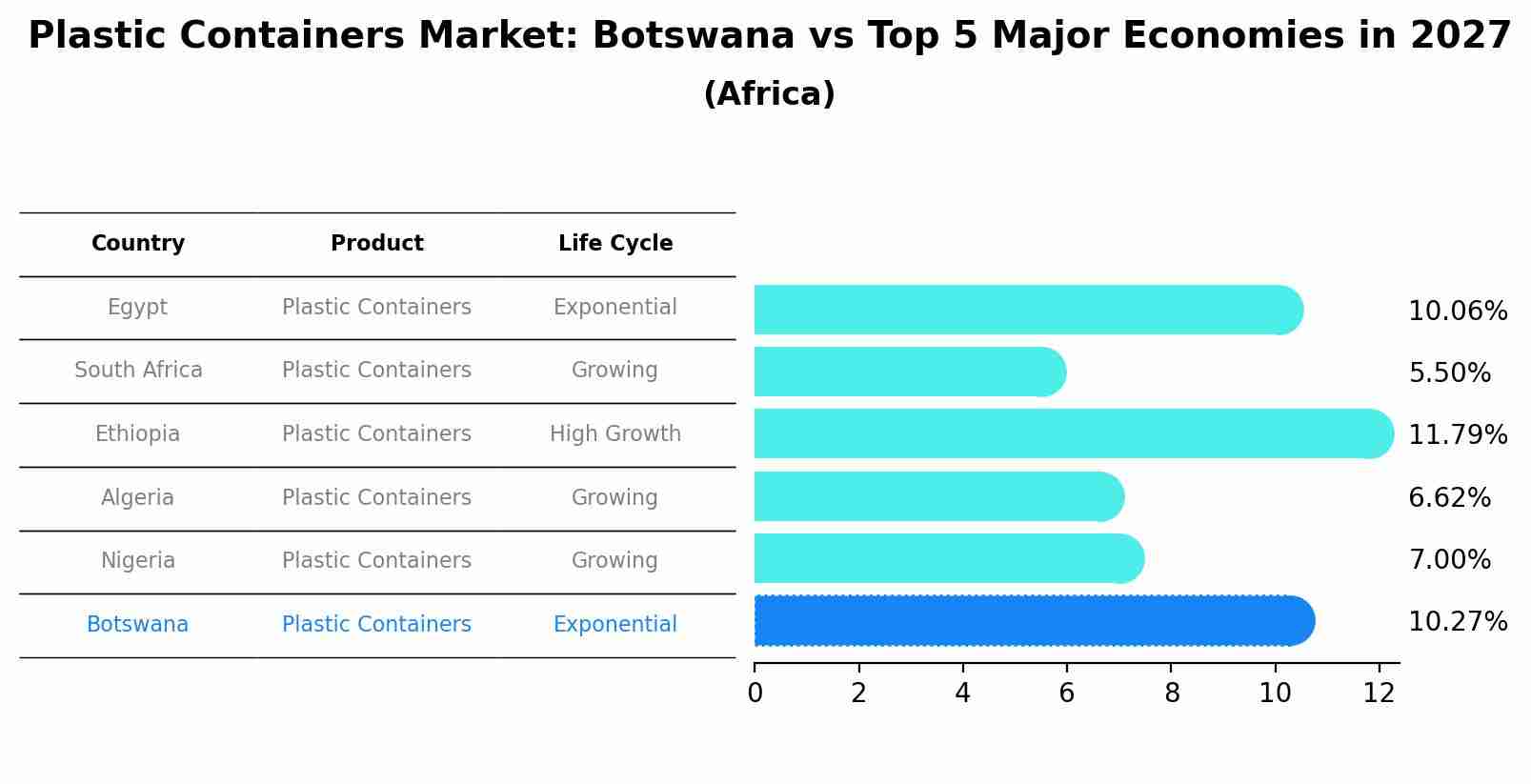 Plastic Containers Market: Botswana vs Top 5 Major Economies in 2027 (Africa)