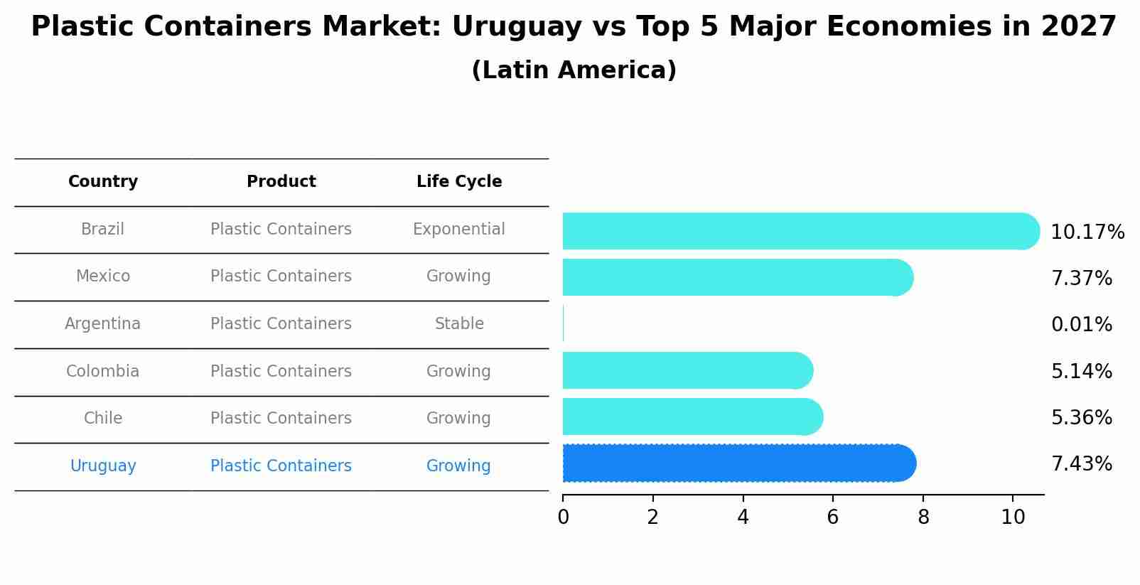 Plastic Containers Market: Uruguay vs Top 5 Major Economies in 2027 (Latin America)