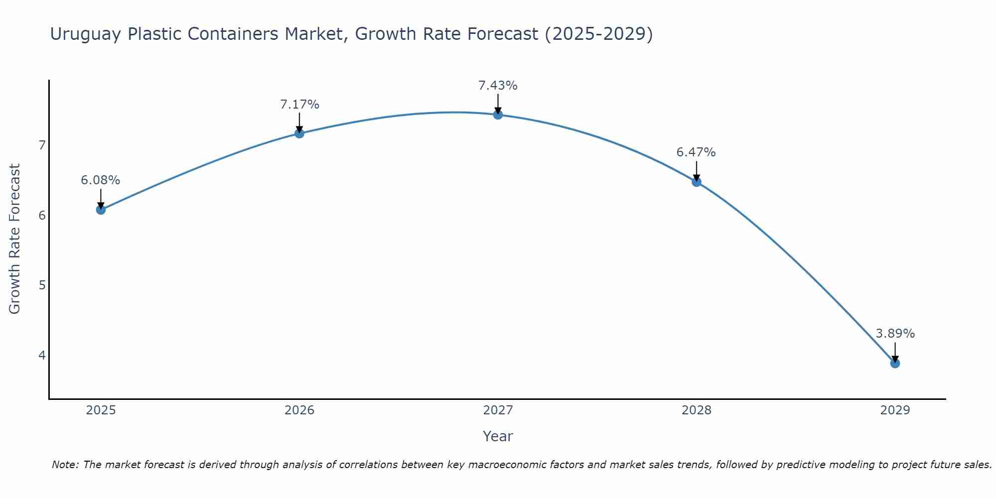 Uruguay Plastic Containers Market Growth Rate