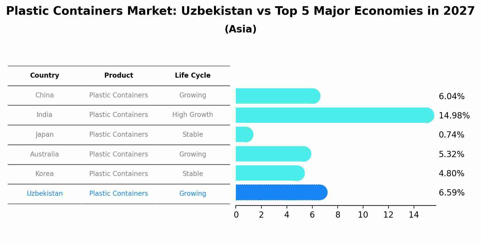 Plastic Containers Market: Uzbekistan vs Top 5 Major Economies in 2027 (Asia)