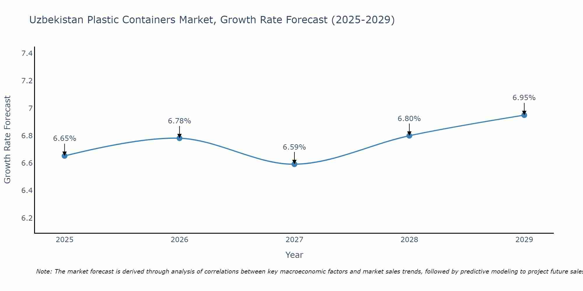 Uzbekistan Plastic Containers Market Growth Rate