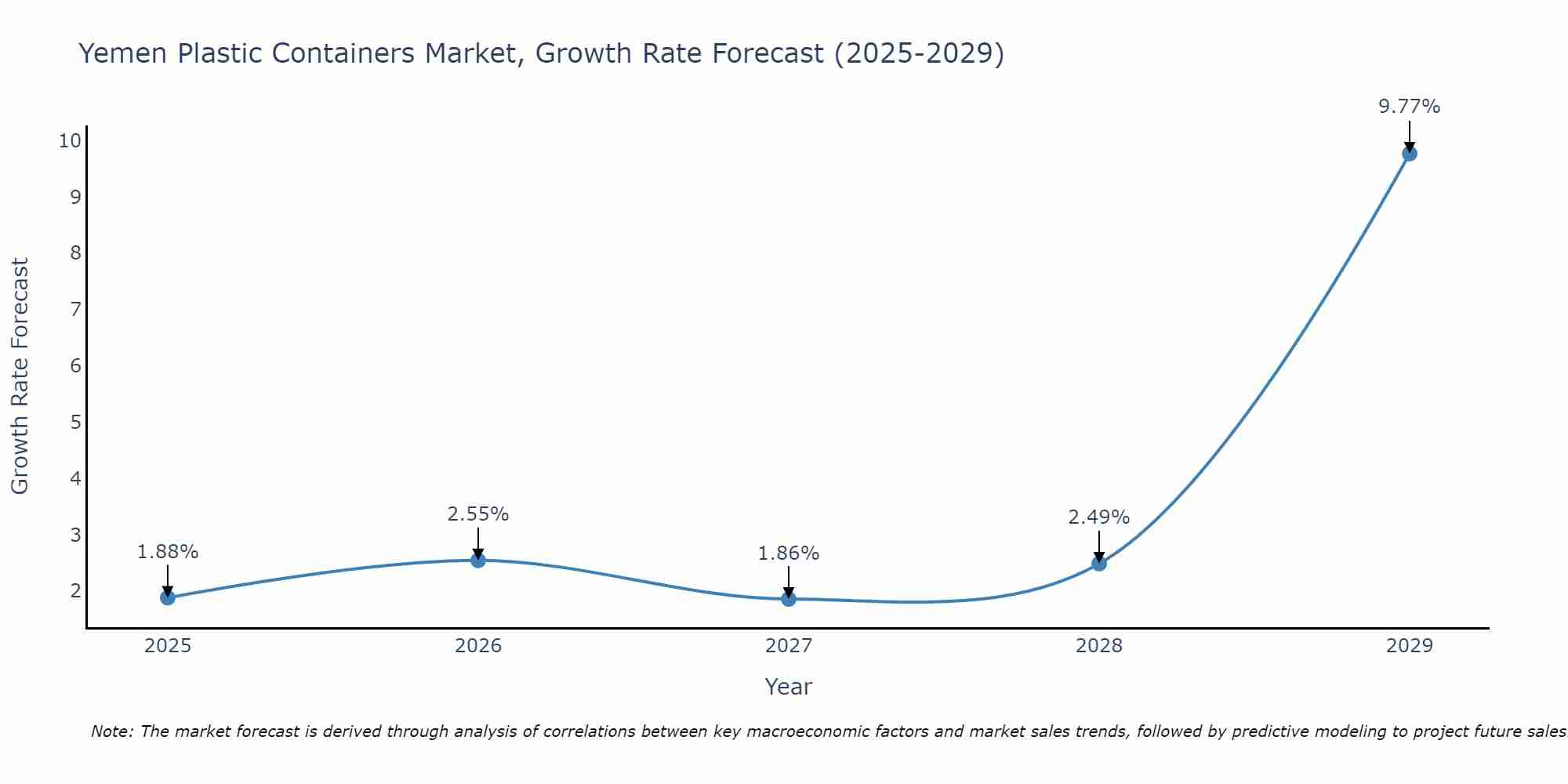 Yemen Plastic Containers Market Growth Rate