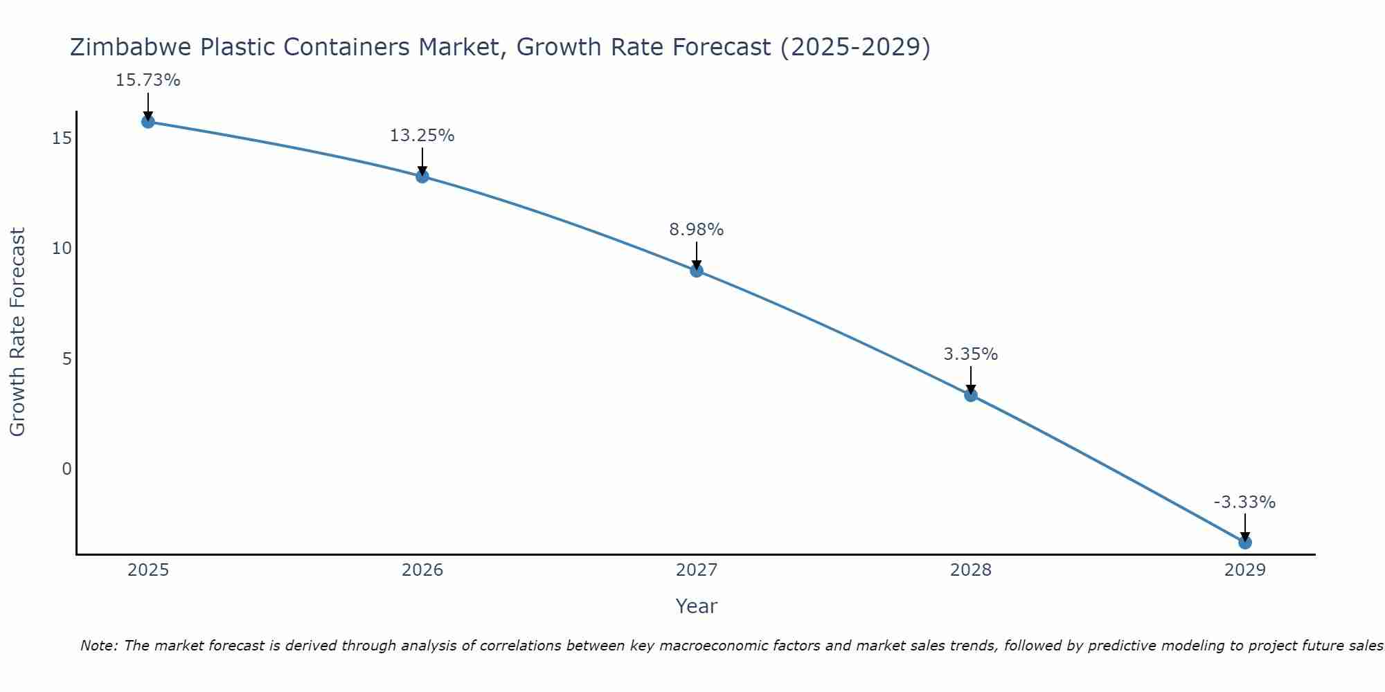 Zimbabwe Plastic Containers Market Growth Rate